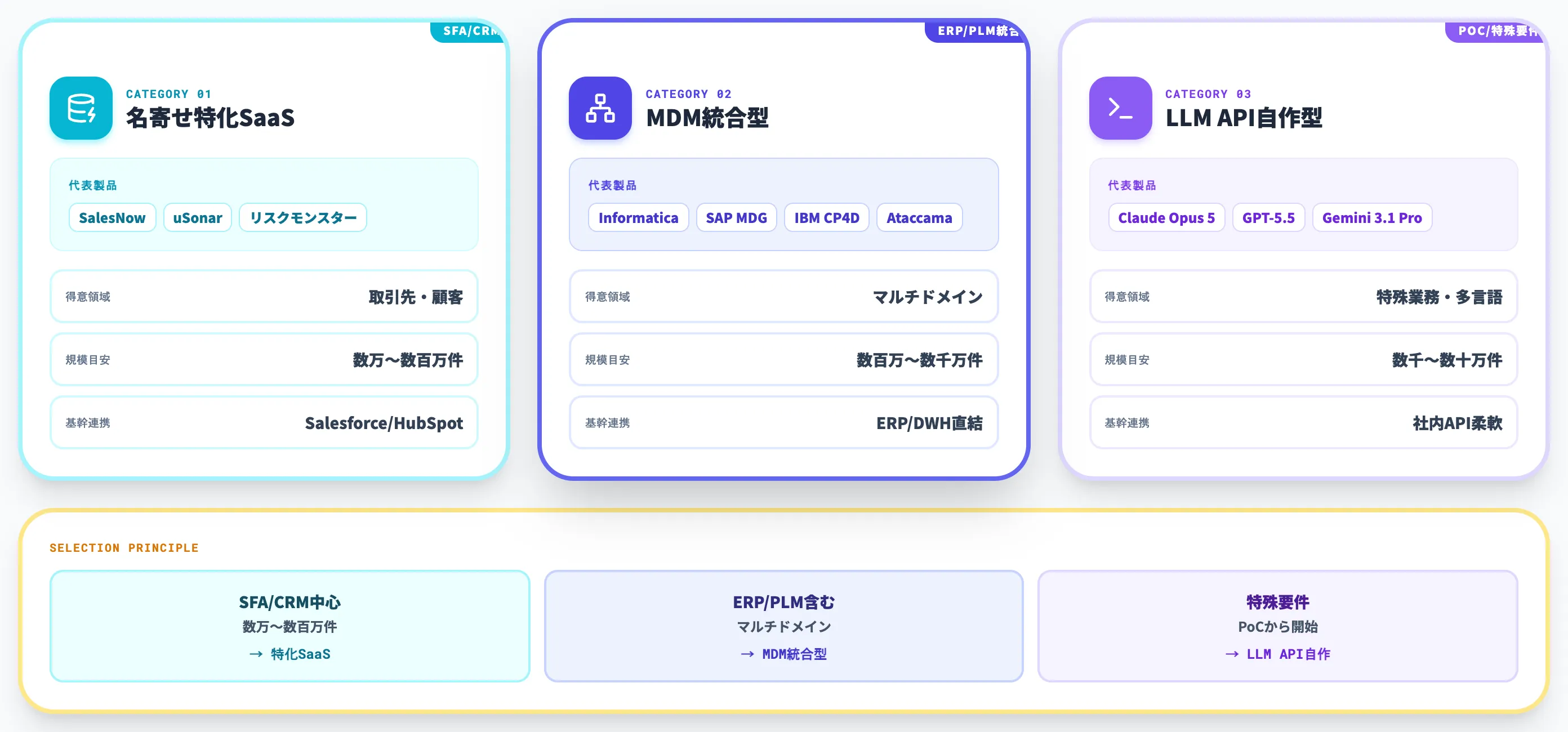 名寄せに使えるAIツール比較