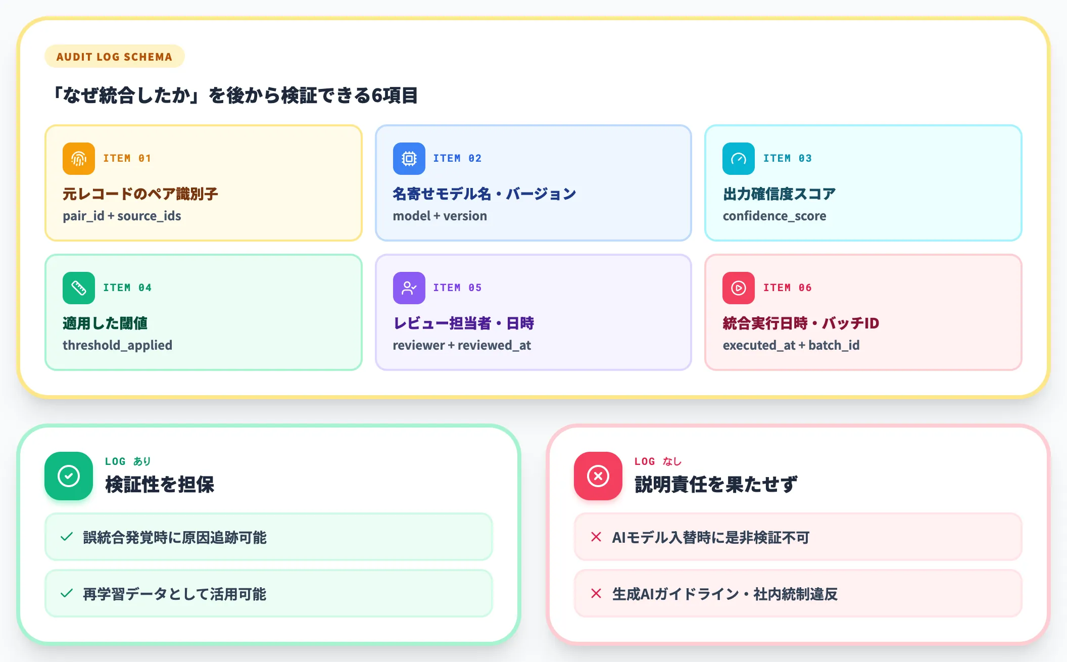 名寄せログと監査要件