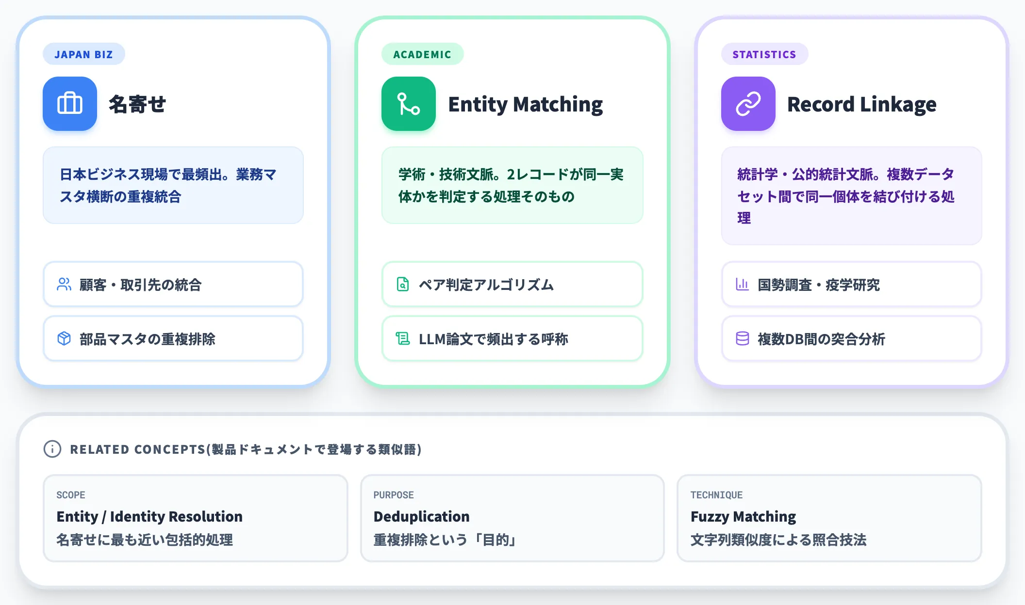 名寄せ・エンティティマッチング・レコードリンケージの関係