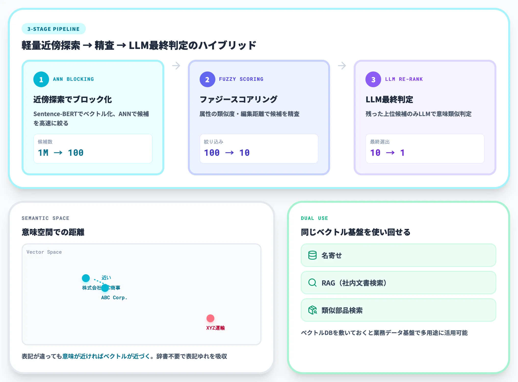 埋め込みベクトル×近傍探索