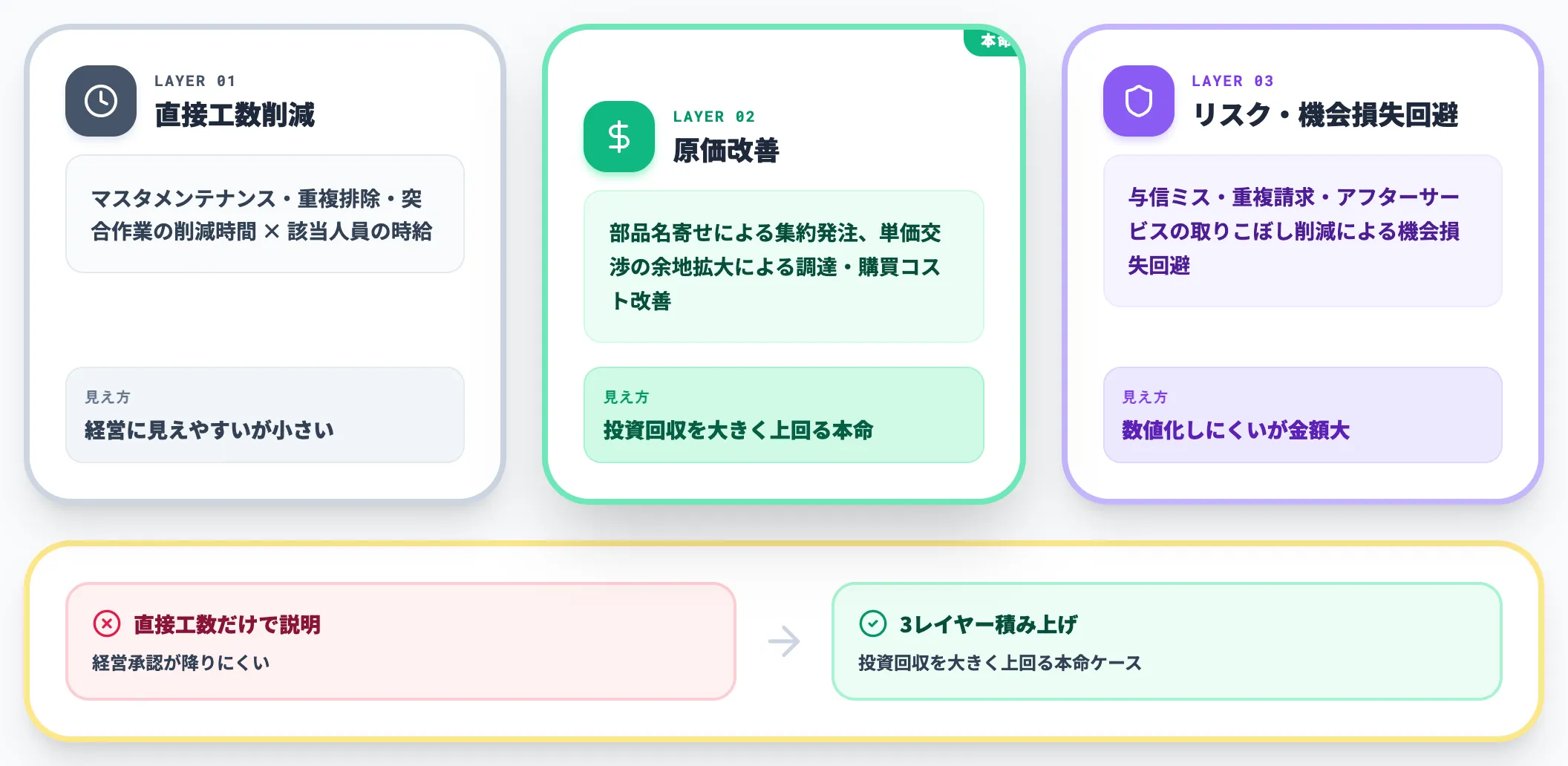 年間ROIの見立て方