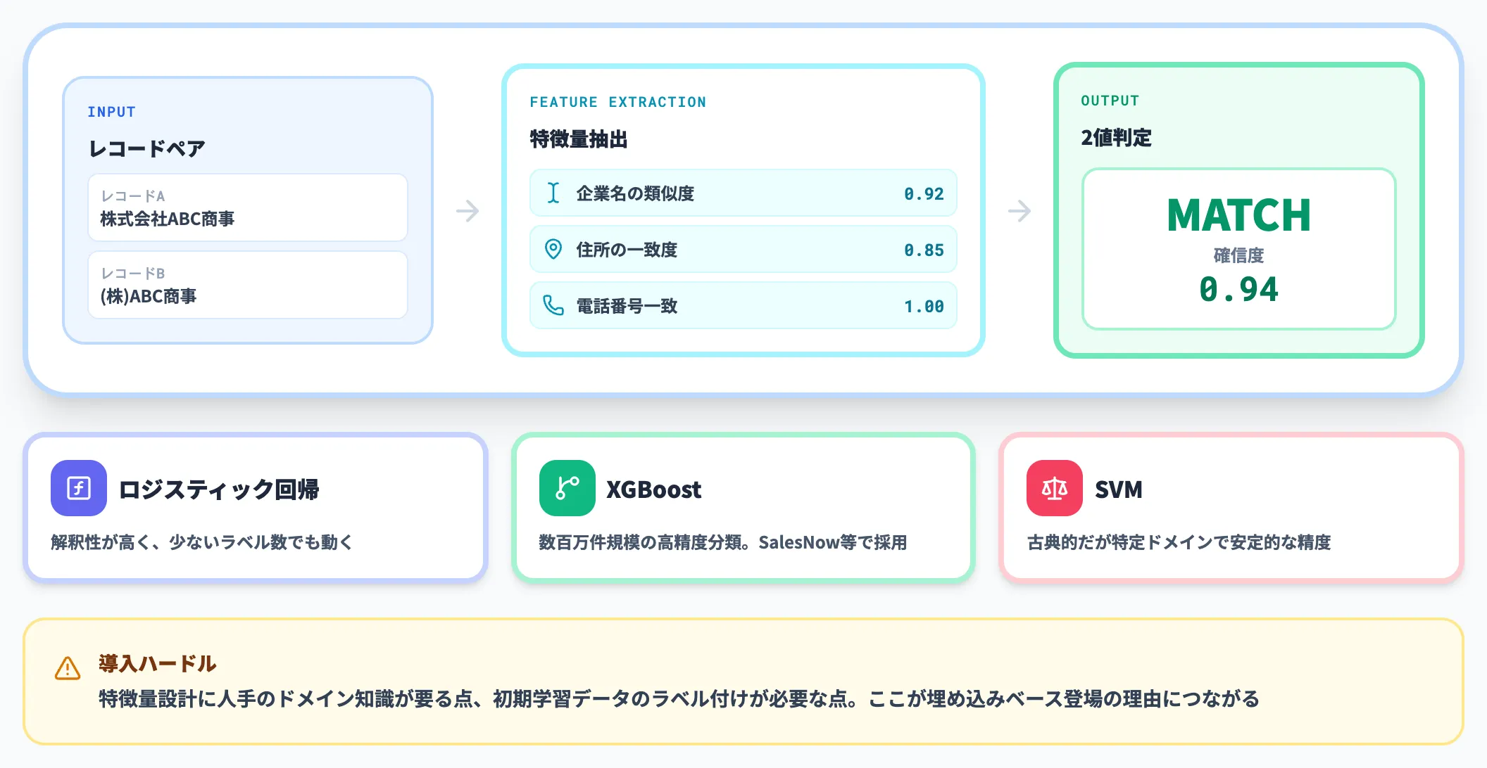 機械学習ベース分類