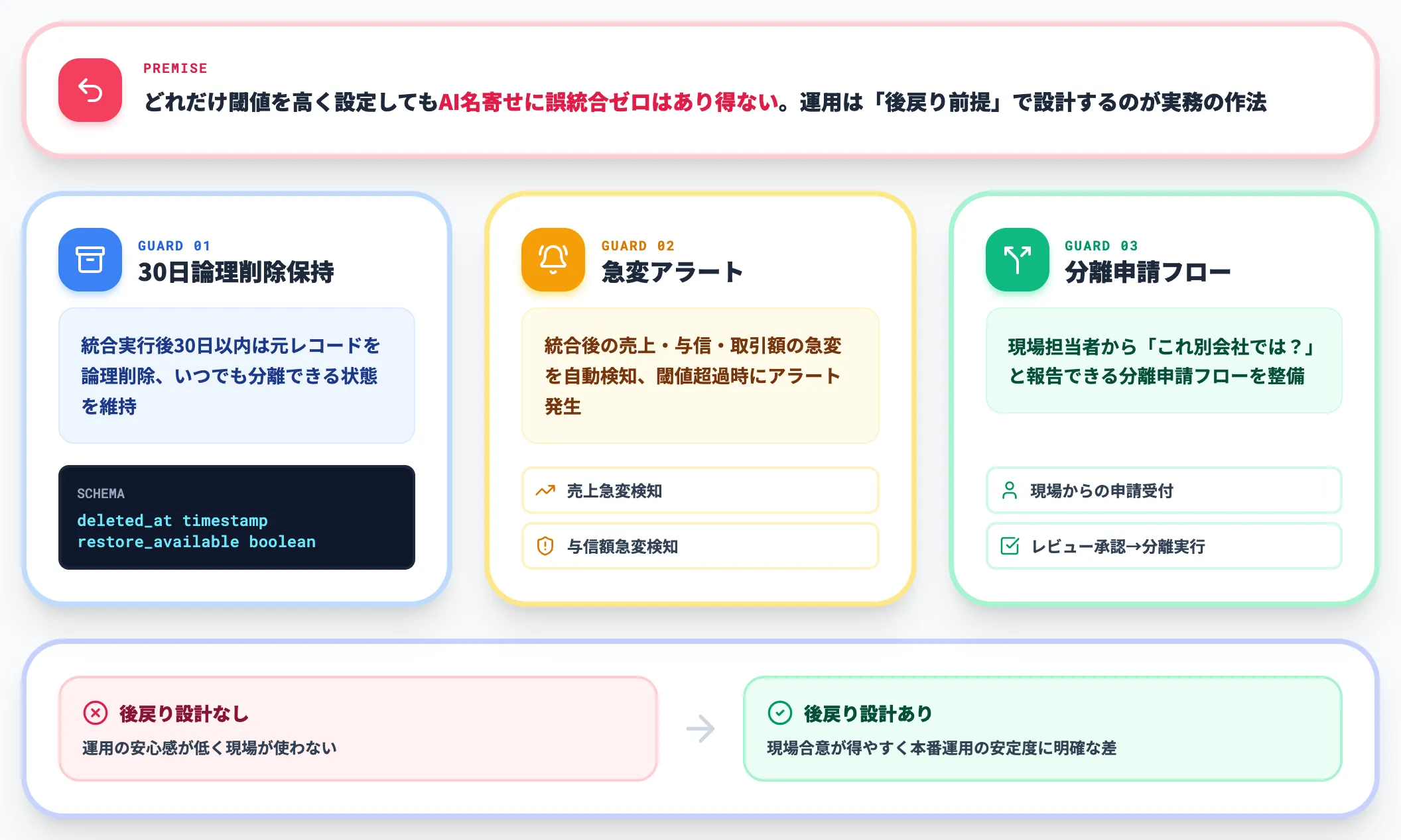誤統合を検出する運用ガード