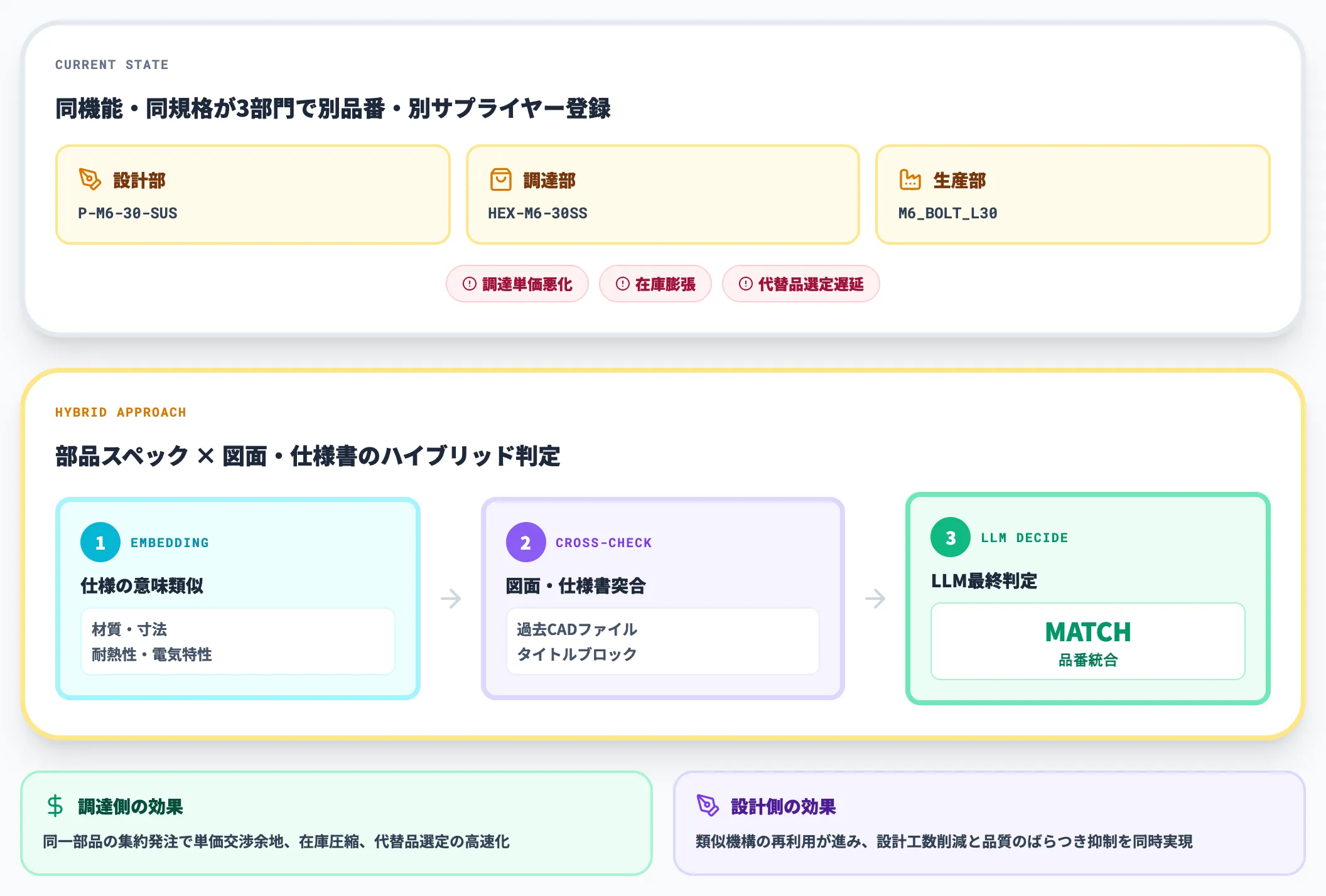 部品マスタ・BOM
