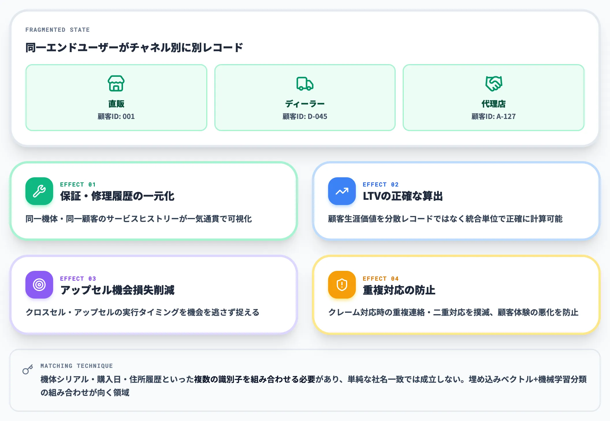 顧客マスタ
