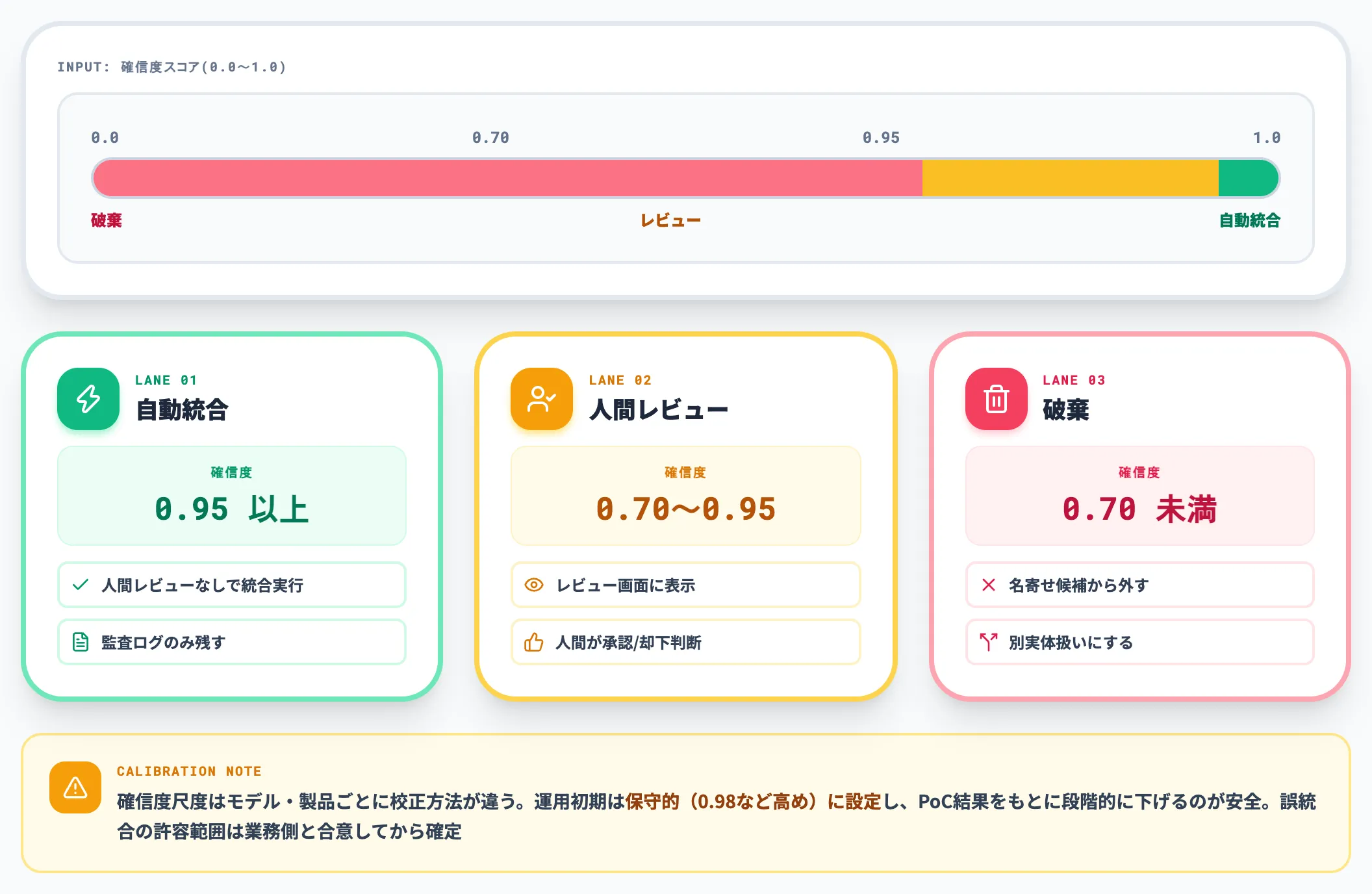 3レーン分岐の閾値設計