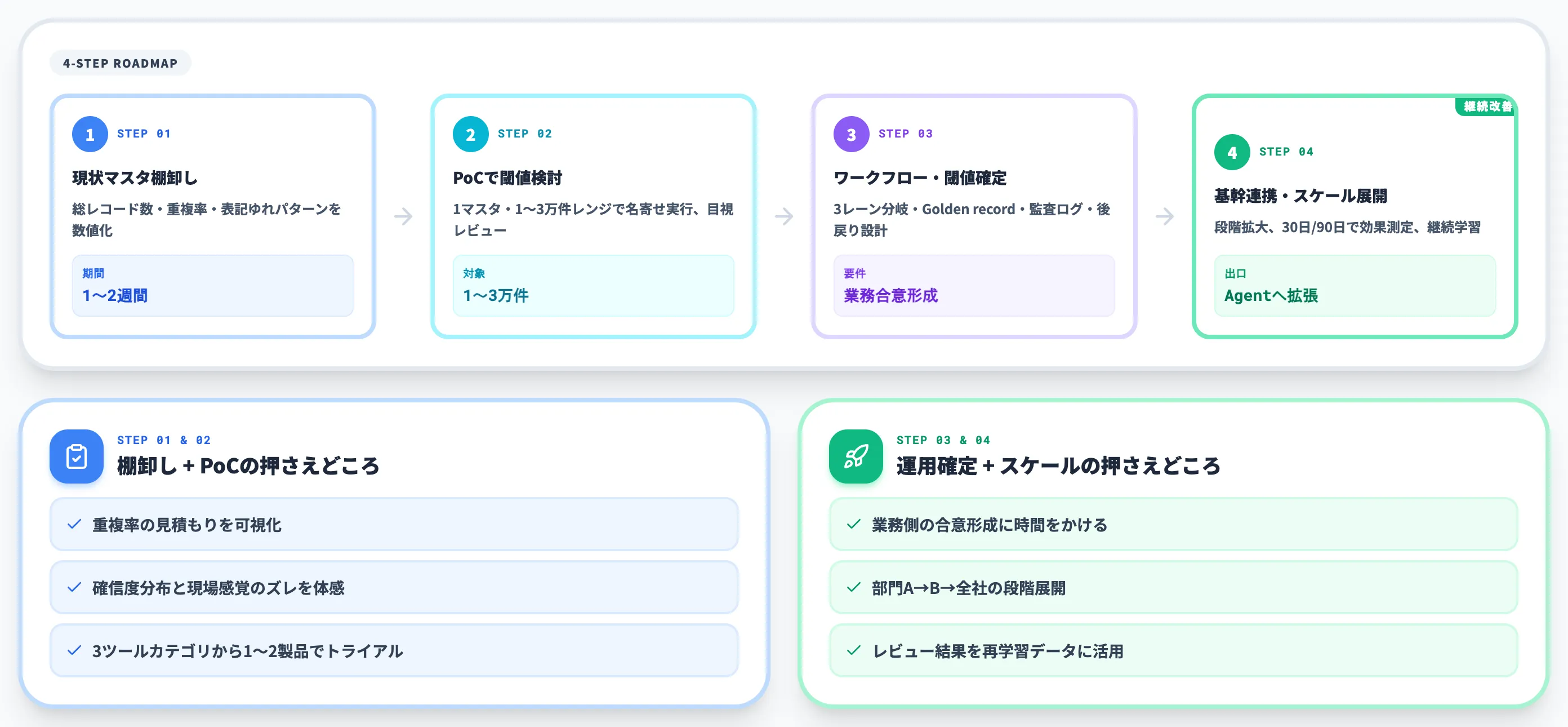 AIによる名寄せの導入4ステップ
