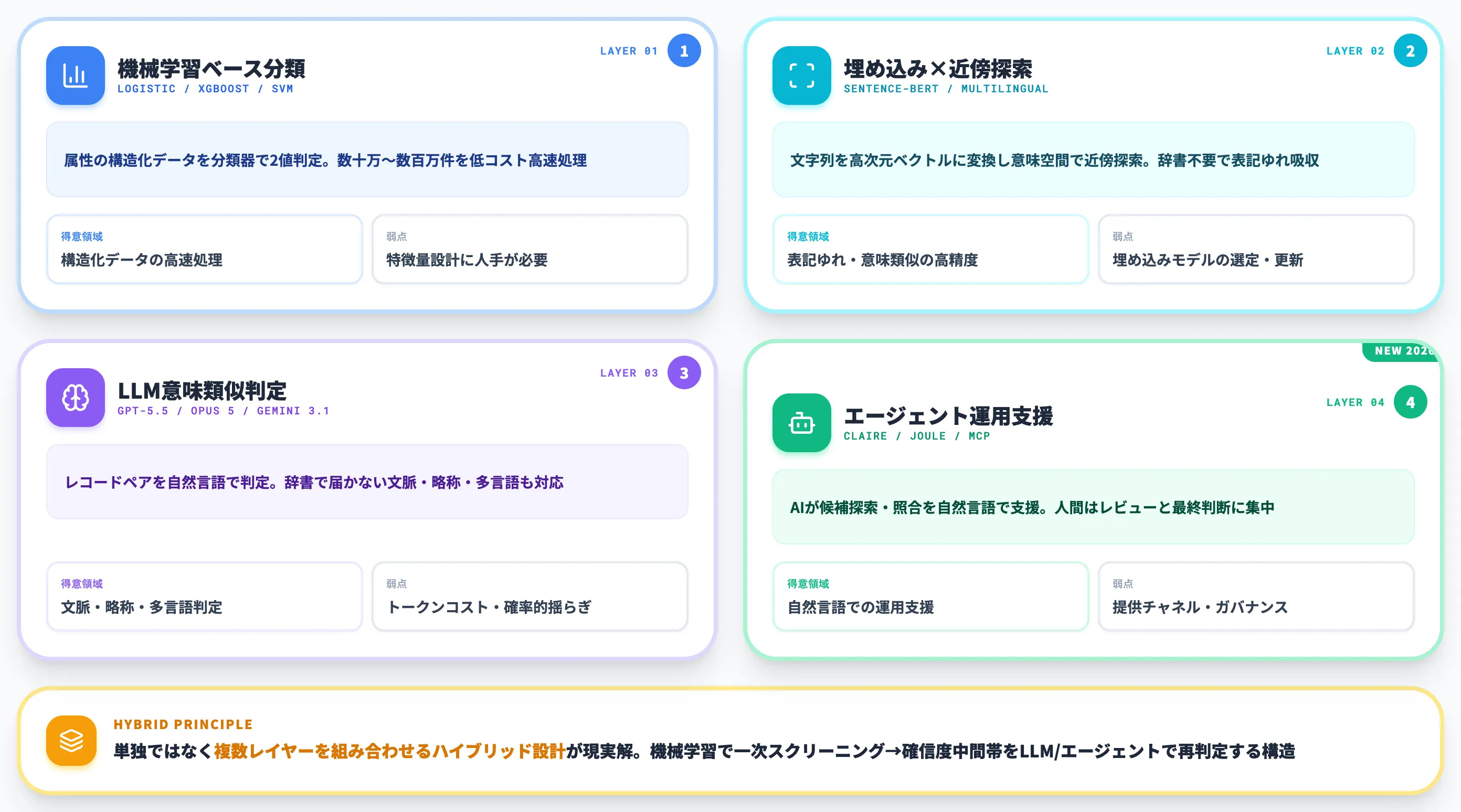 AIによる名寄せの4アプローチ