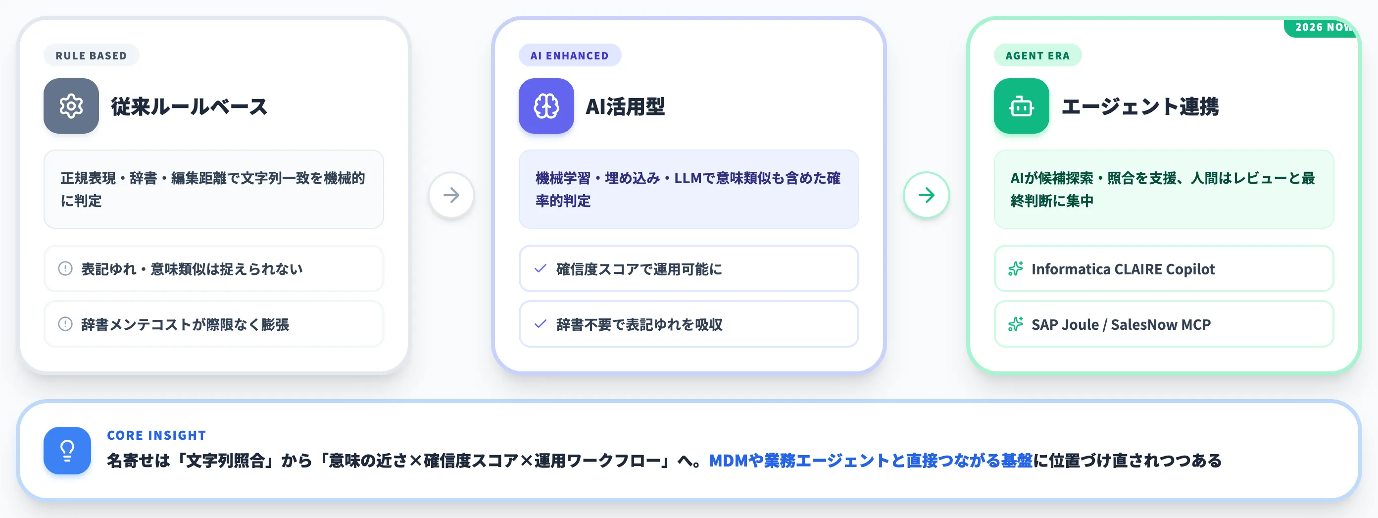 AIを活用した名寄せとは?従来との違いと基本の仕組み