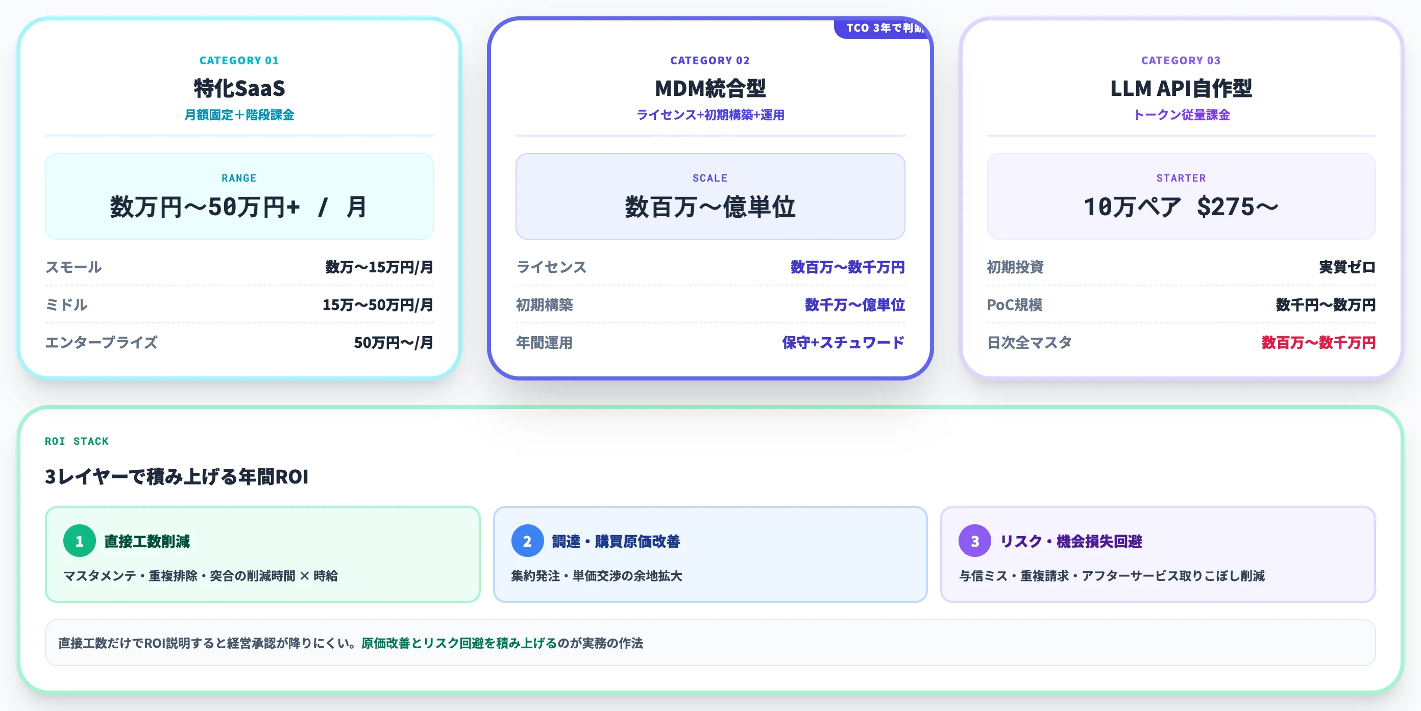 AI名寄せツールの料金相場とROIの見立て