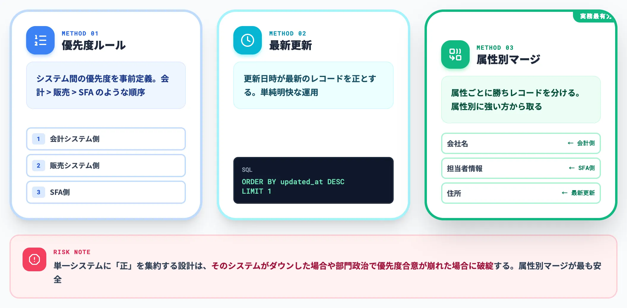 Golden recordの決定ルール