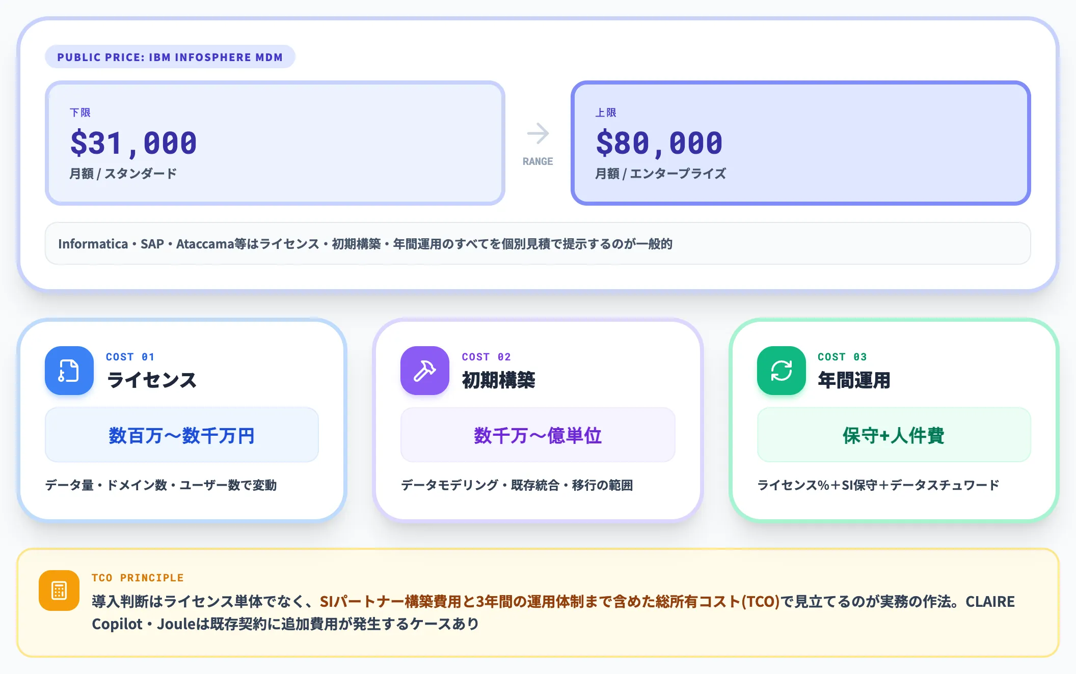 MDM統合型の初期・運用コスト