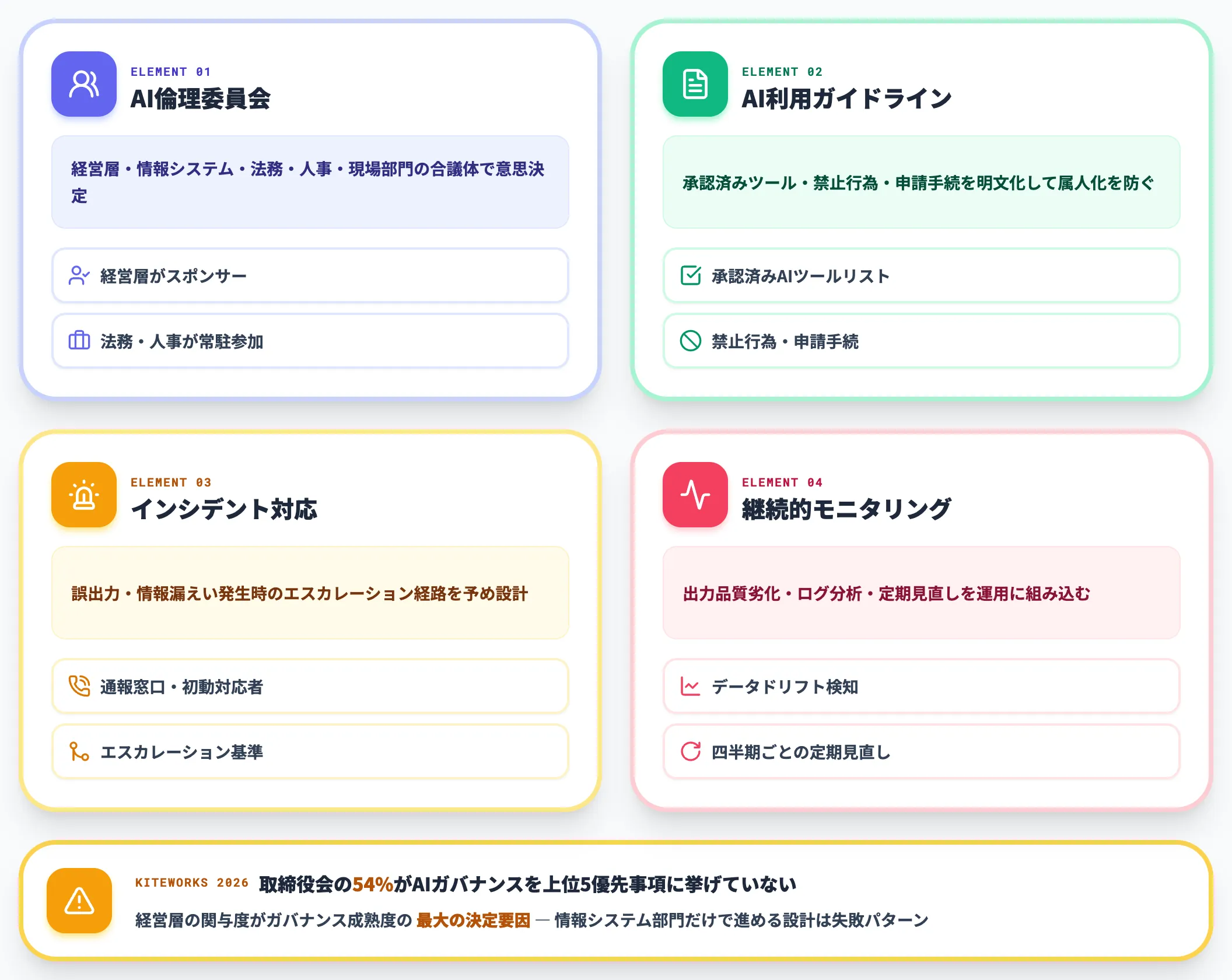 ガバナンス体制の構築
