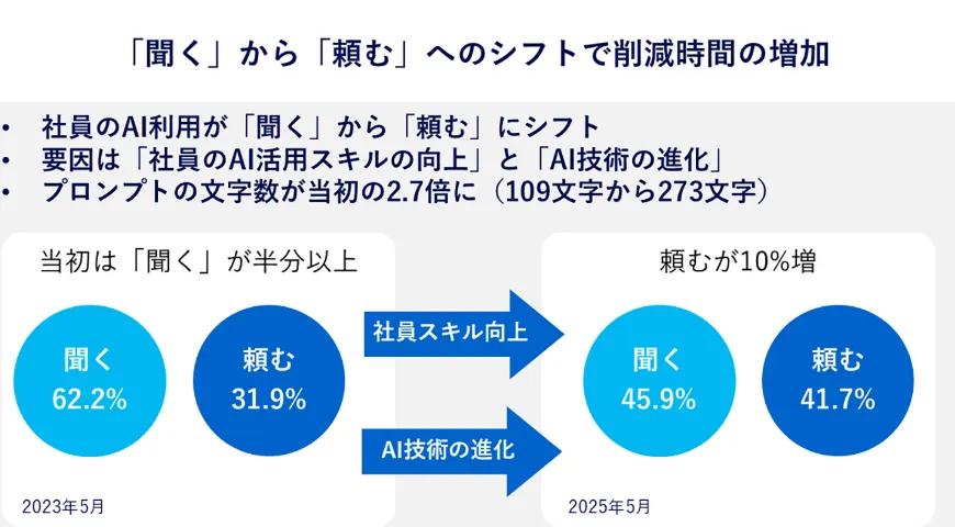 パナソニック コネクト ConnectAI — 「聞く」から「頼む」へのシフトで削減時間の増加