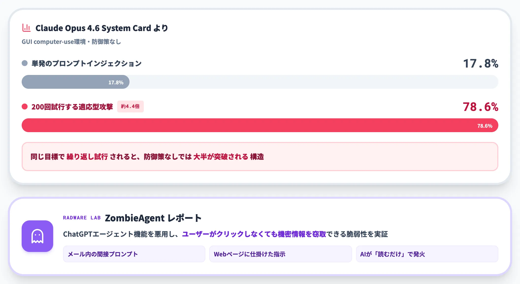 プロンプトインジェクションの成功率