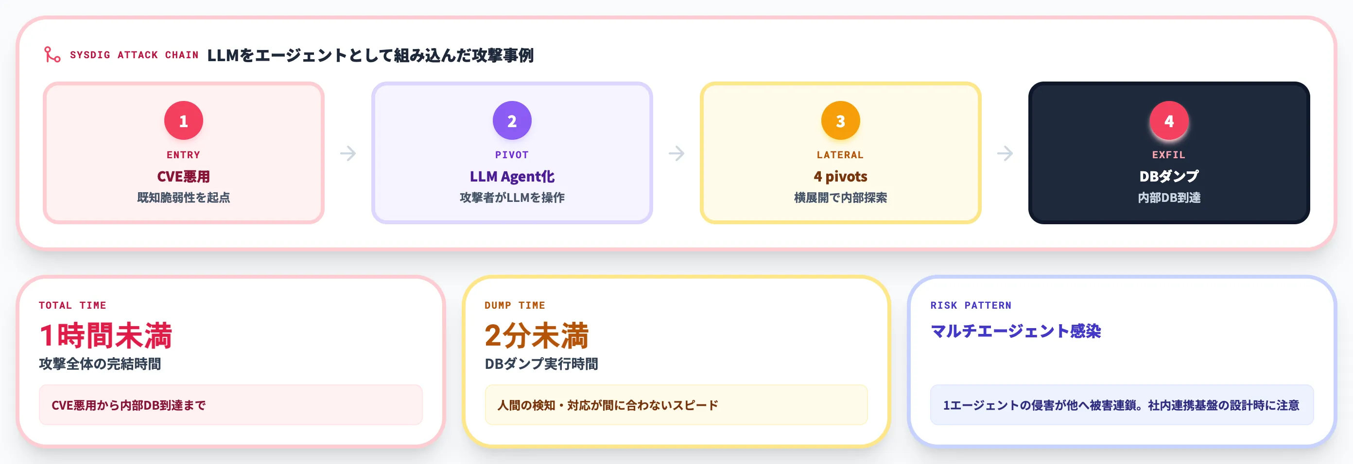 マルチエージェント感染と被害の連鎖