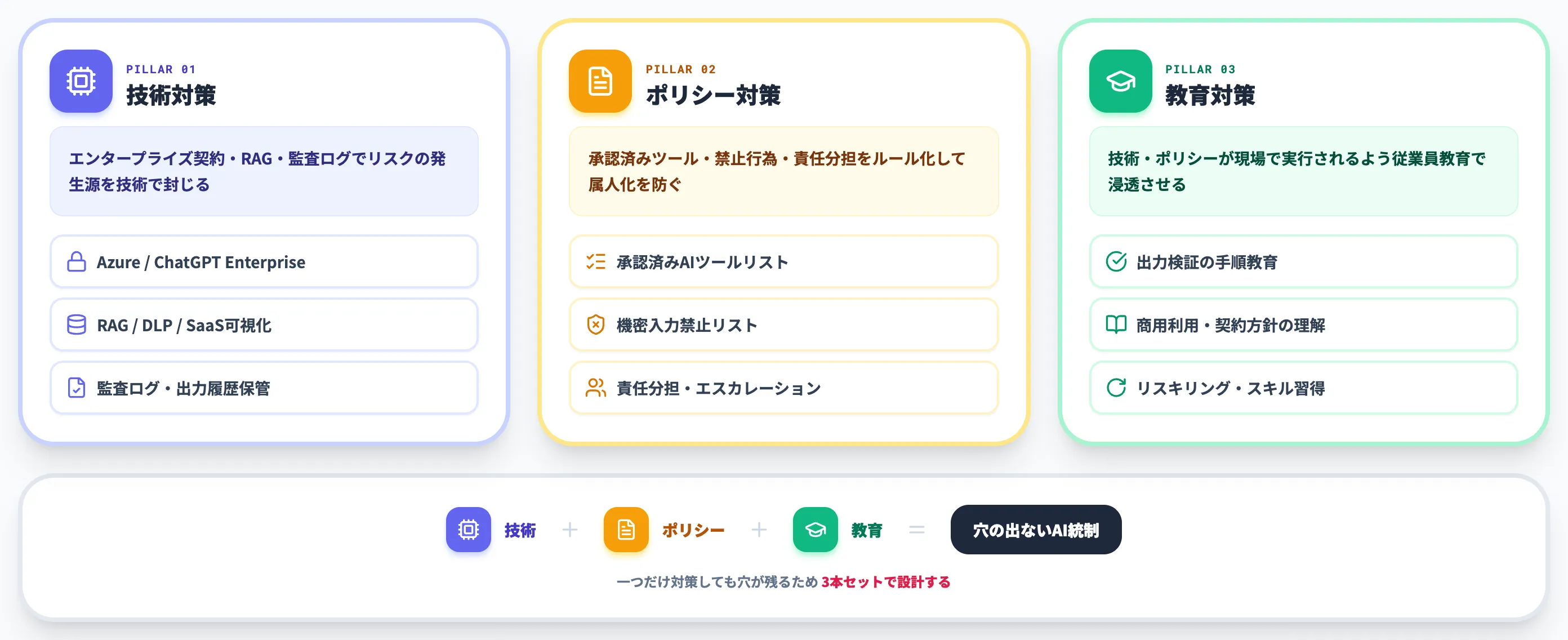 問題点別の対策と統制設計 三位一体
