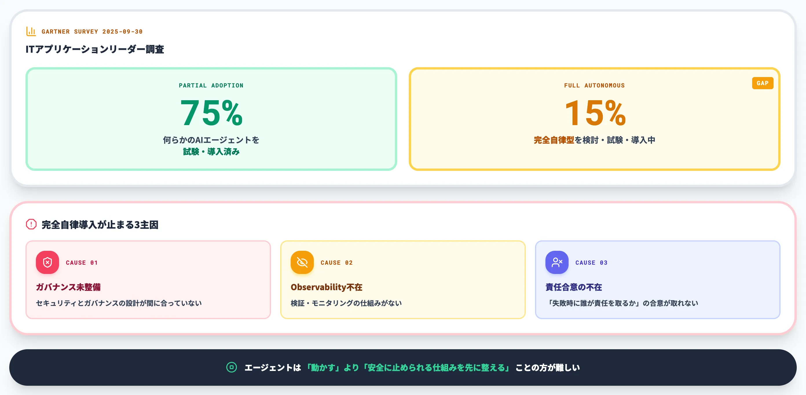 完全自律型AIエージェント15%の運用面の現実