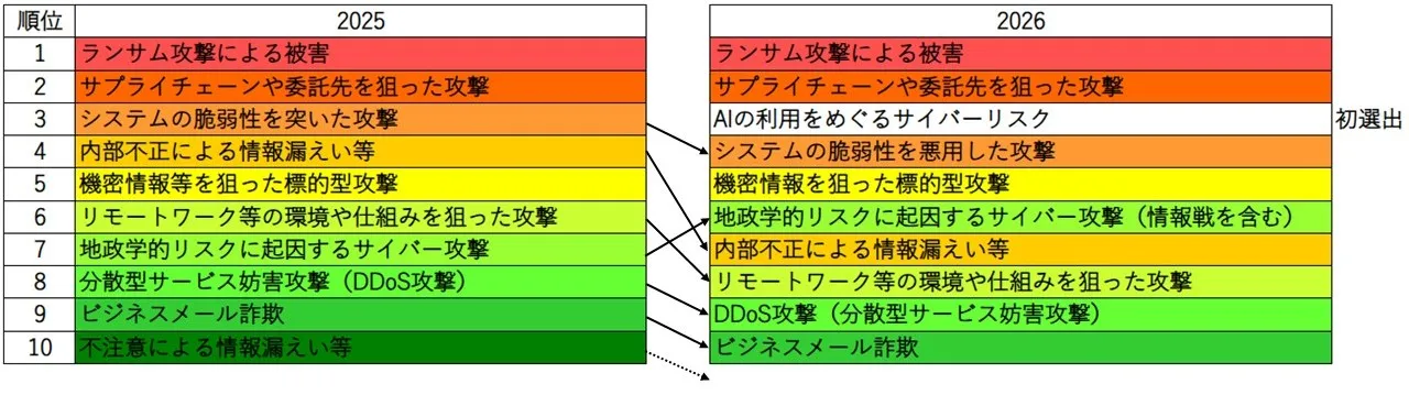 情報セキュリティ10大脅威 2025年版と2026年版の比較