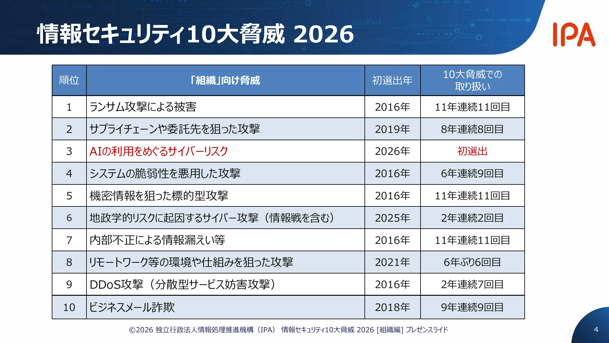 情報セキュリティ10大脅威2026 組織編TOP10