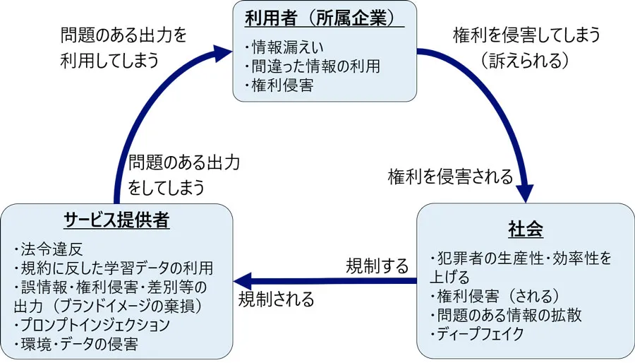 生成AIをめぐる3つのリスクの関係性