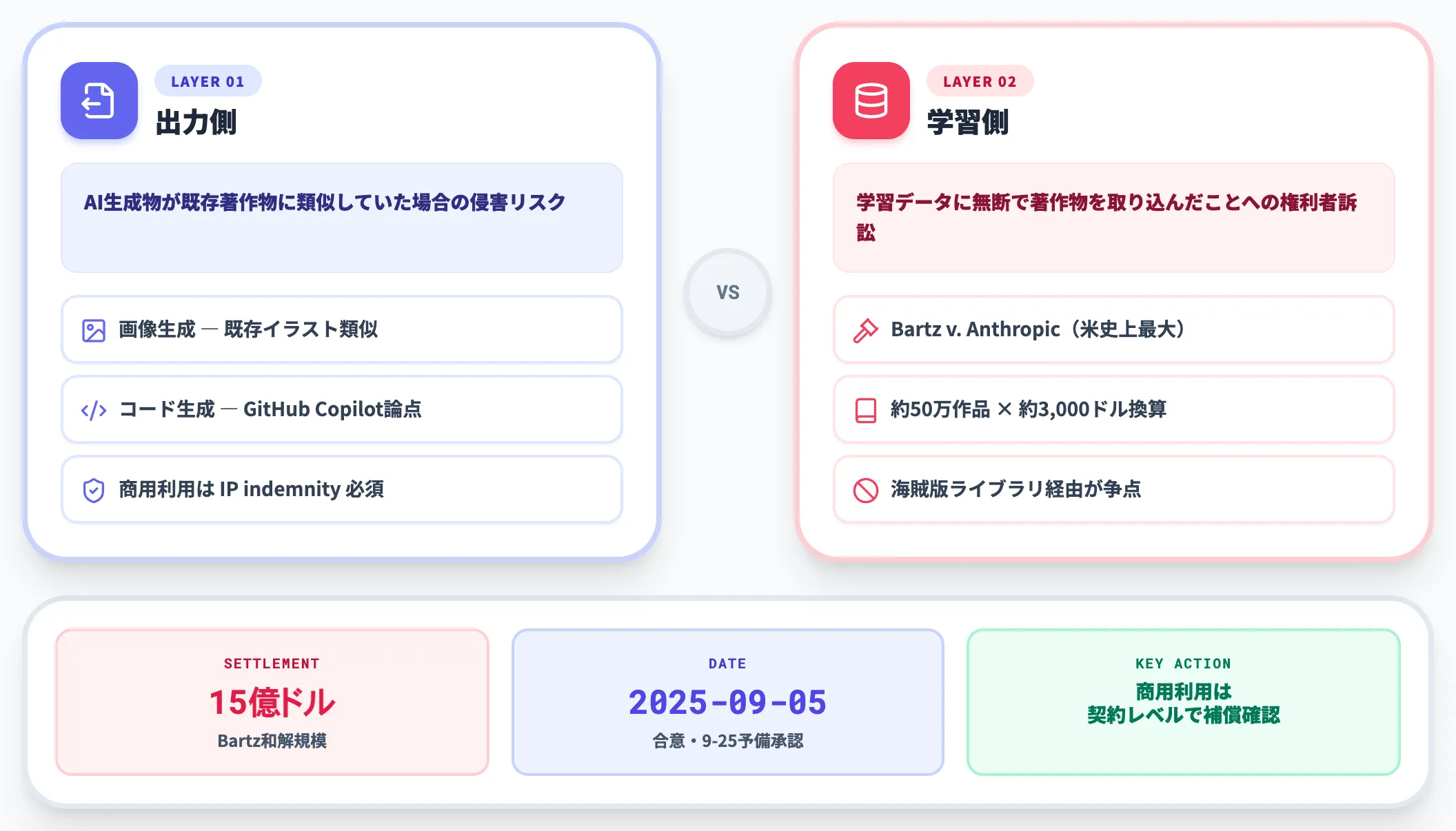 著作権侵害リスク 出力側と学習側