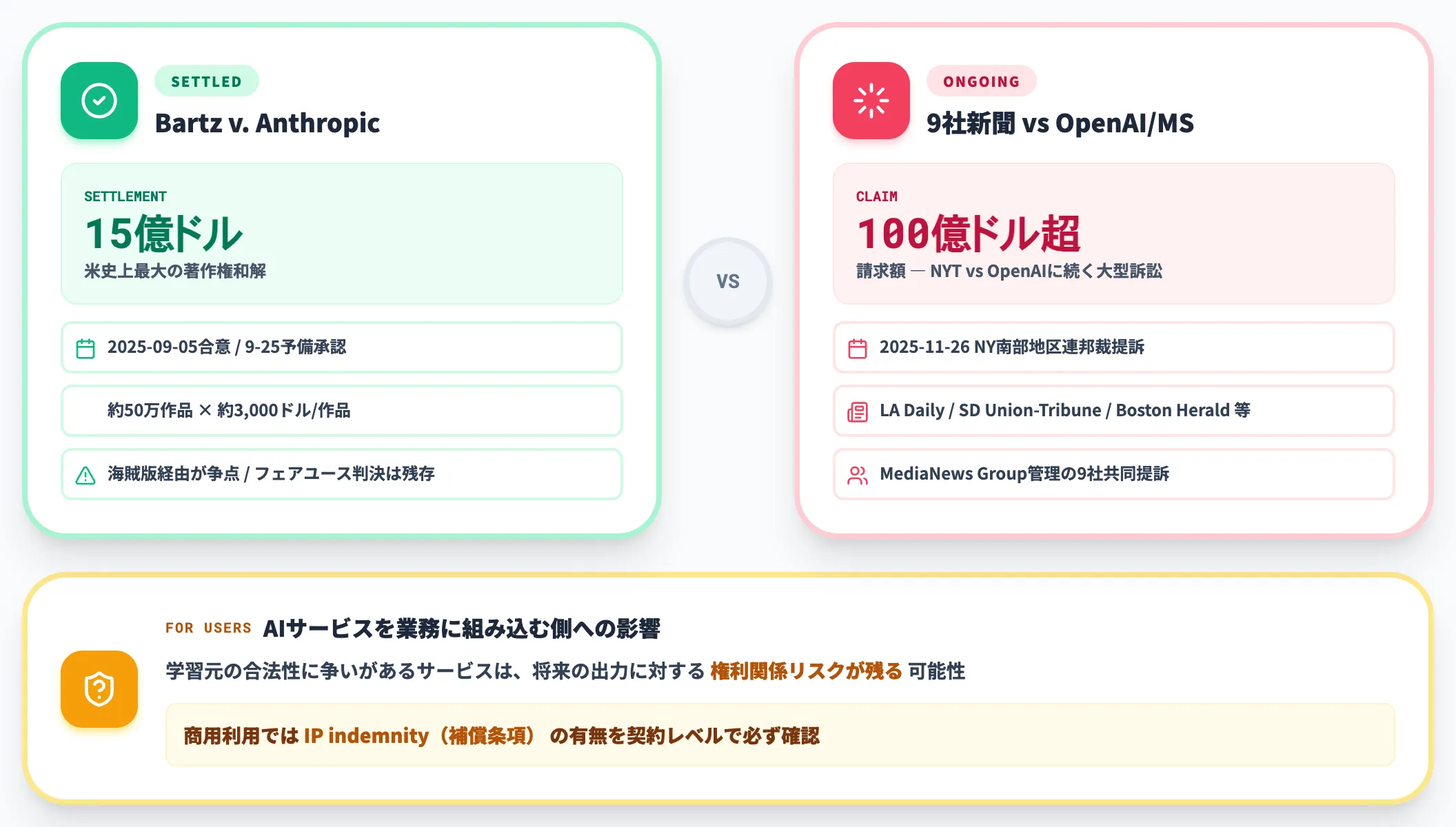 著作権訴訟 Bartz和解と9社新聞訴訟