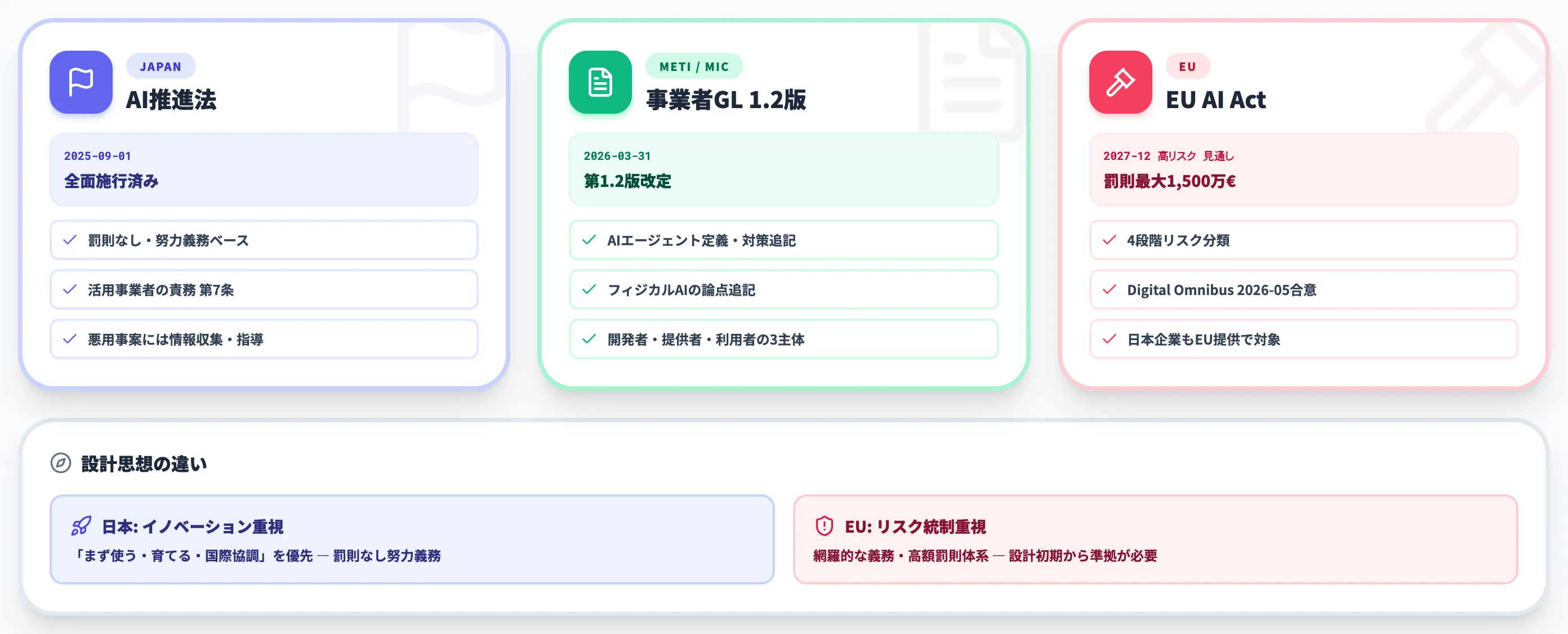 規制と公式ガイドラインの現在地