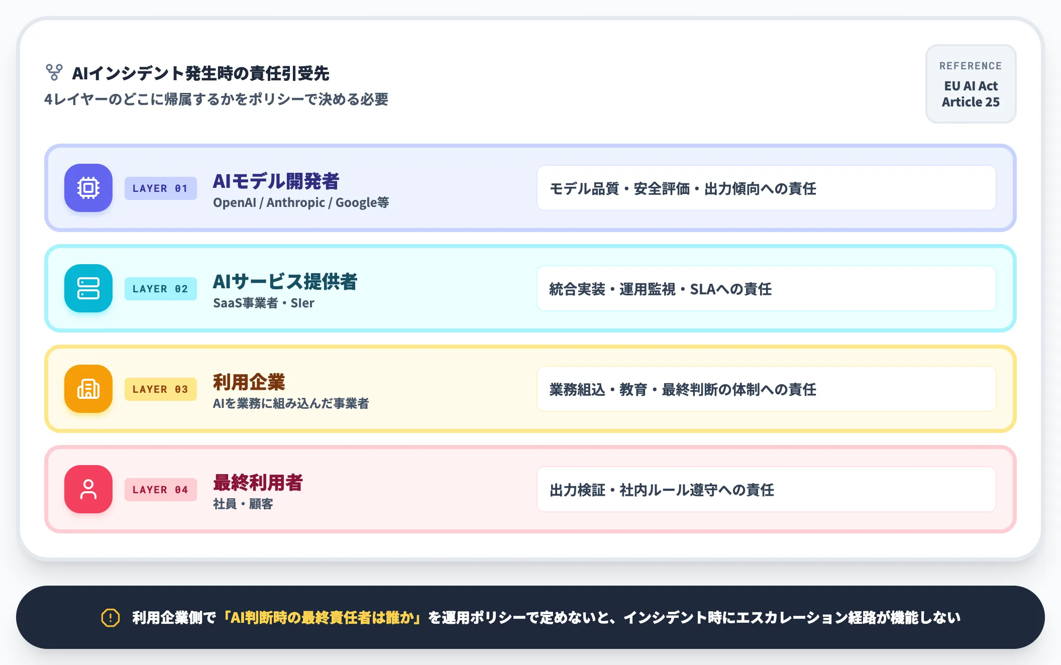 責任の所在の曖昧さ 4レイヤー