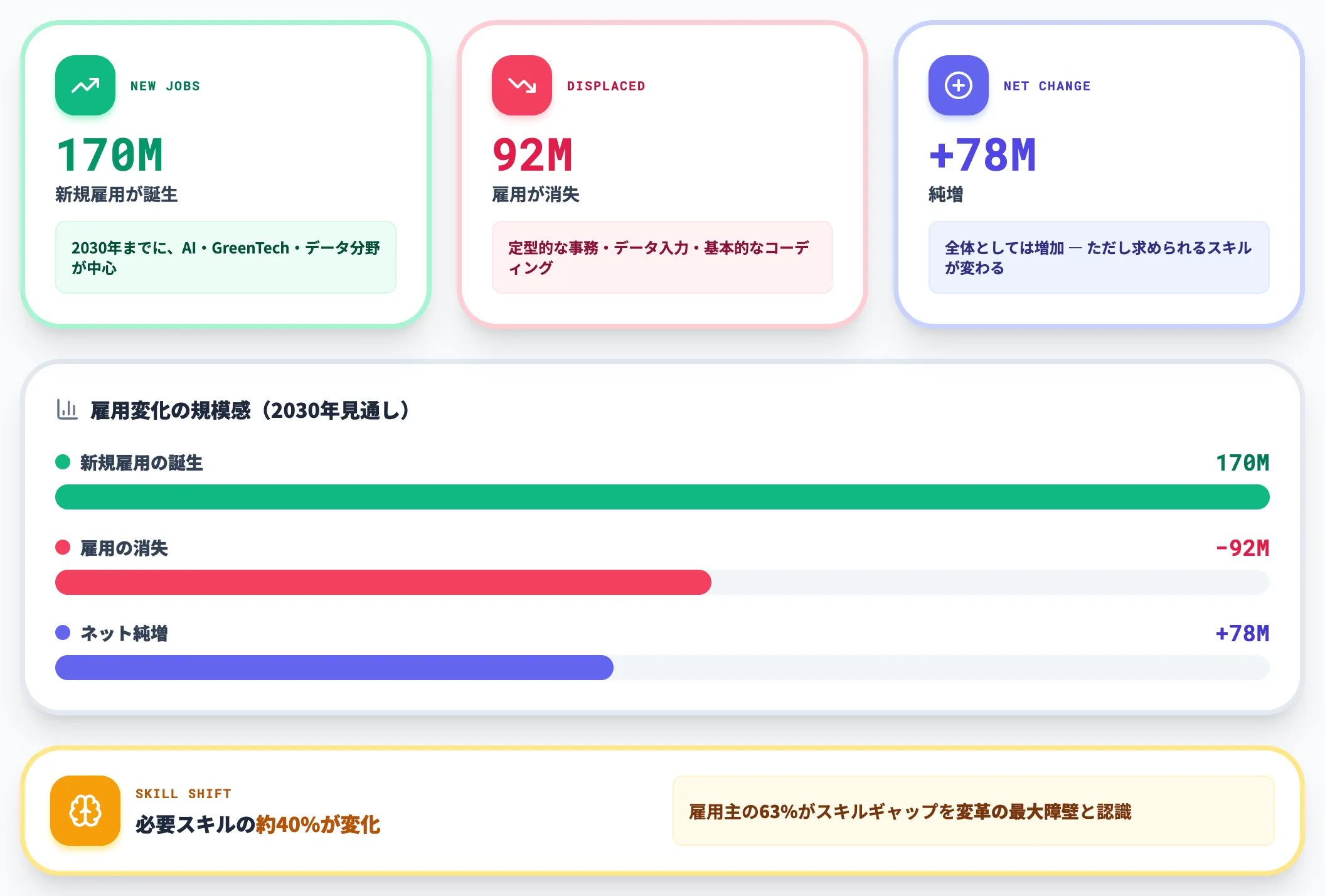 雇用への影響 WEF Future of Jobs Report 2025