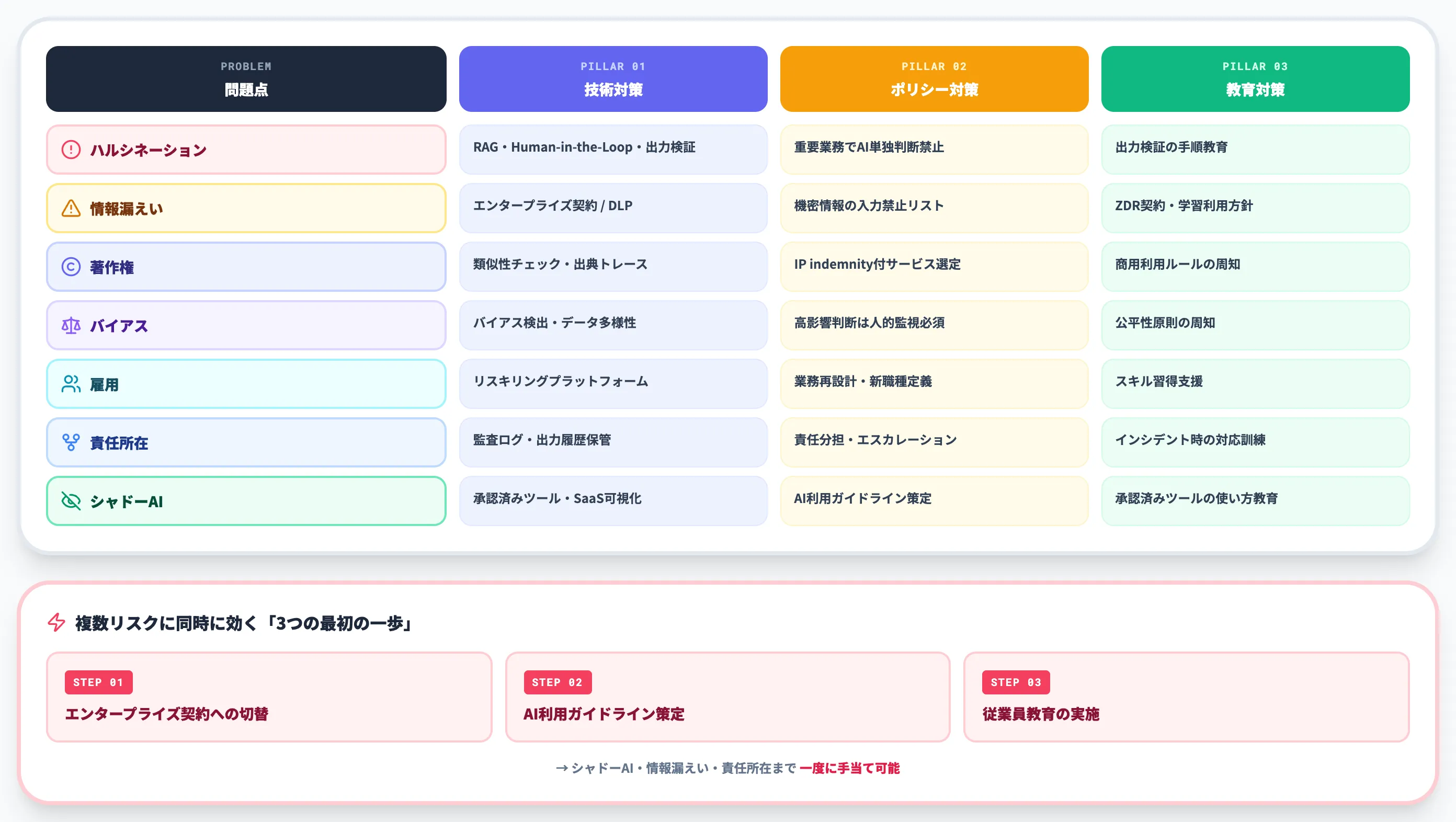 7つの問題点と対策マッピング