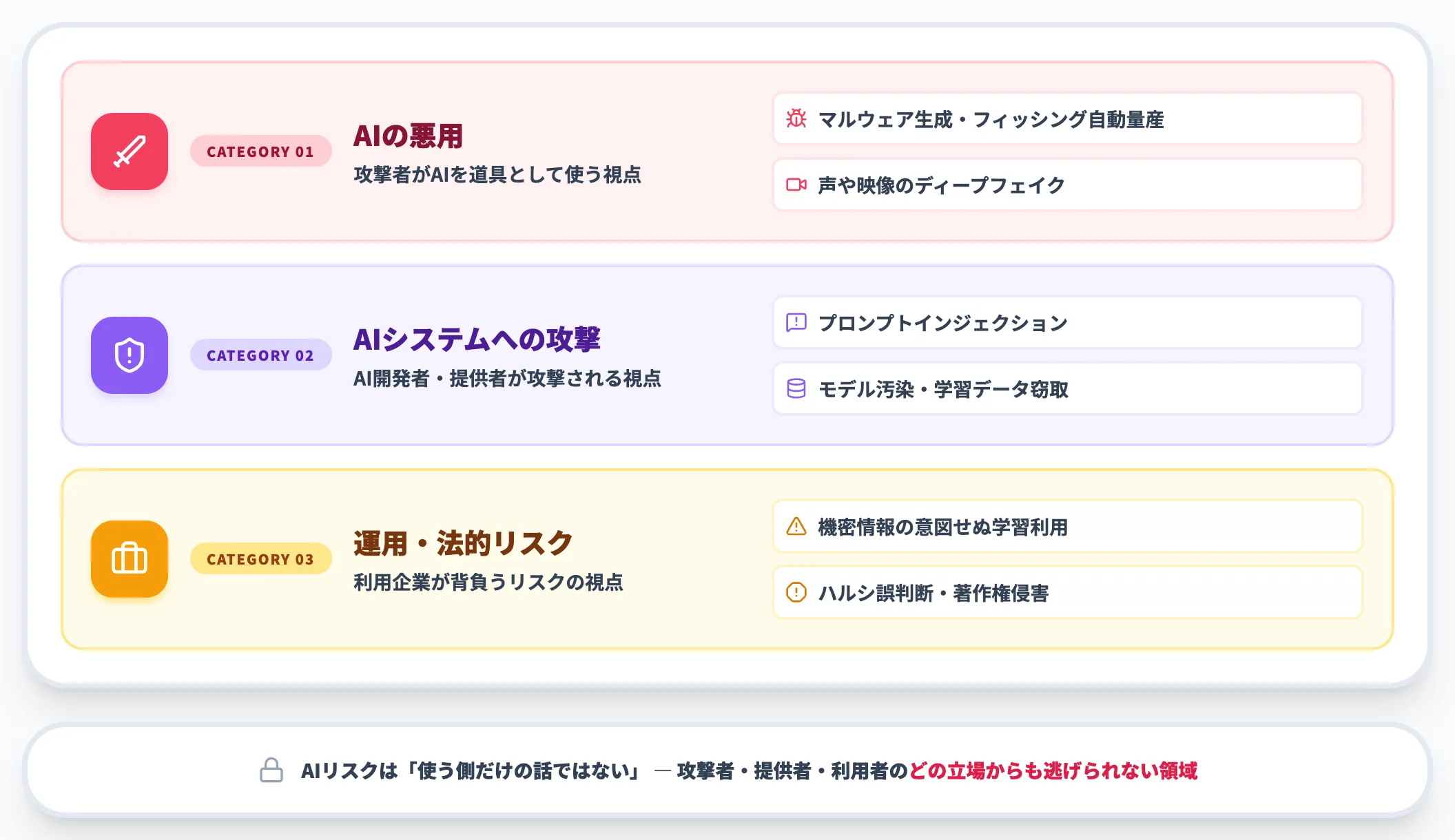 AIの利用をめぐるサイバーリスクの3カテゴリ