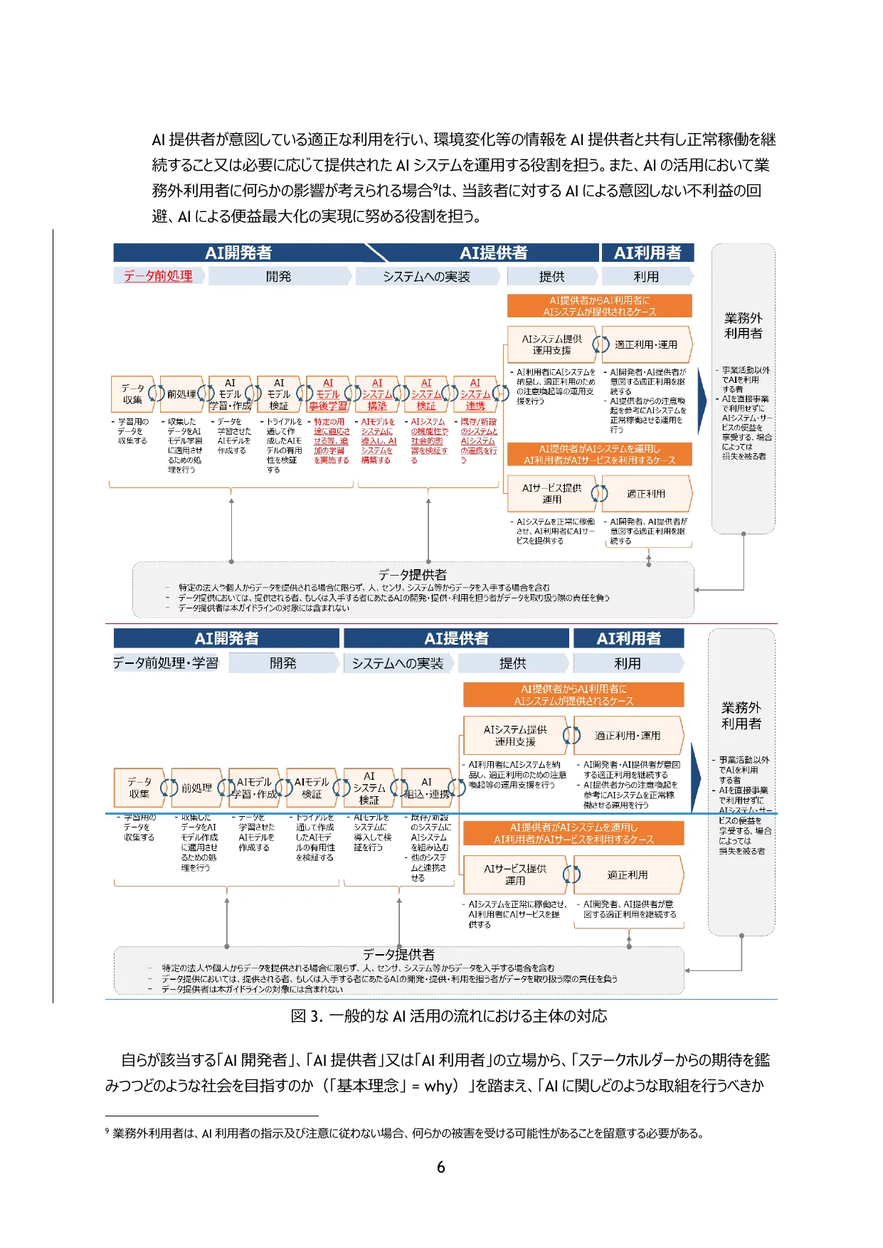 AI事業者ガイドライン第1.2版 — AI開発者・AI提供者・AI利用者の3主体の業務フロー対応