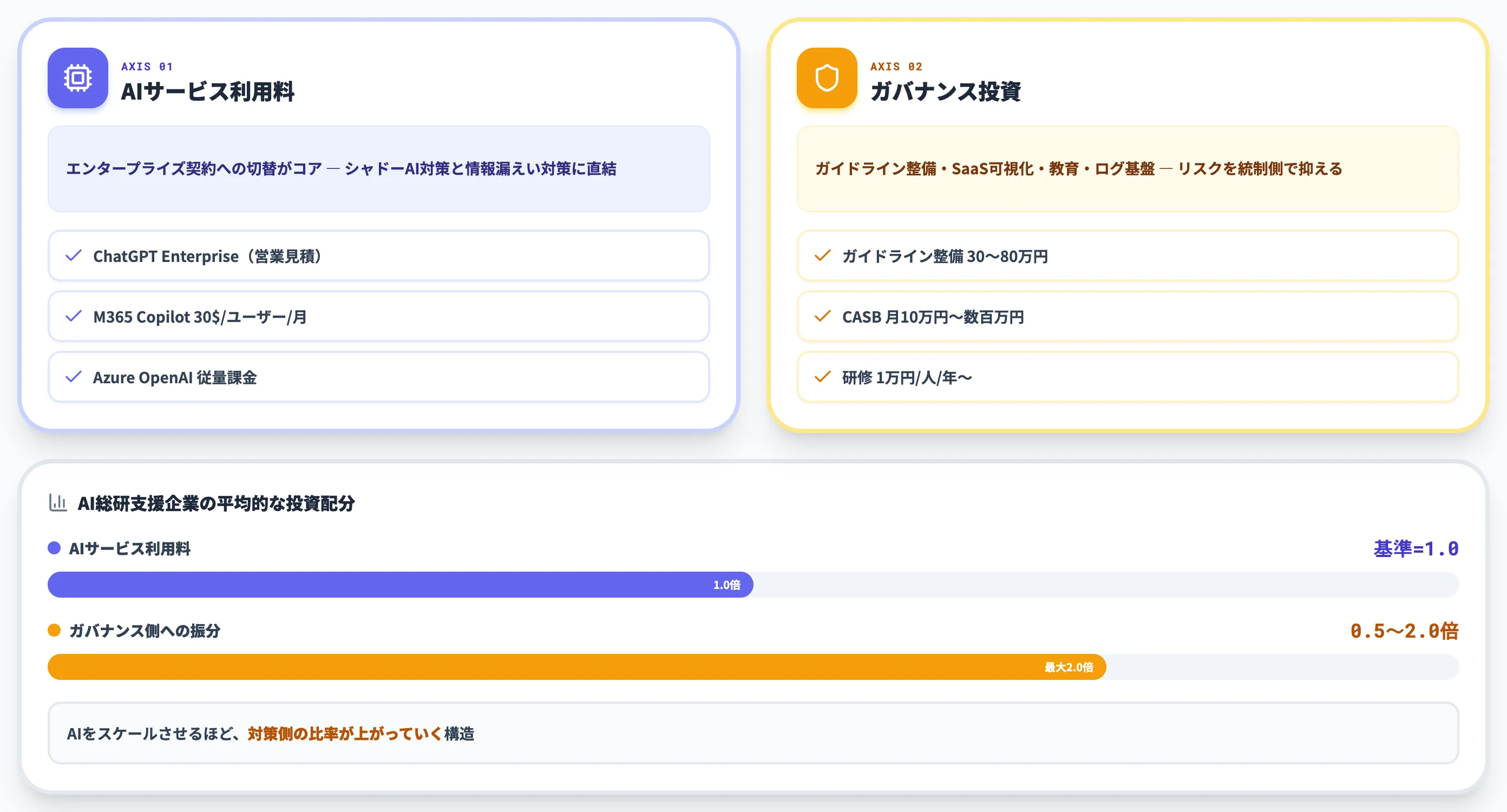 AI活用と対策投資の料金感