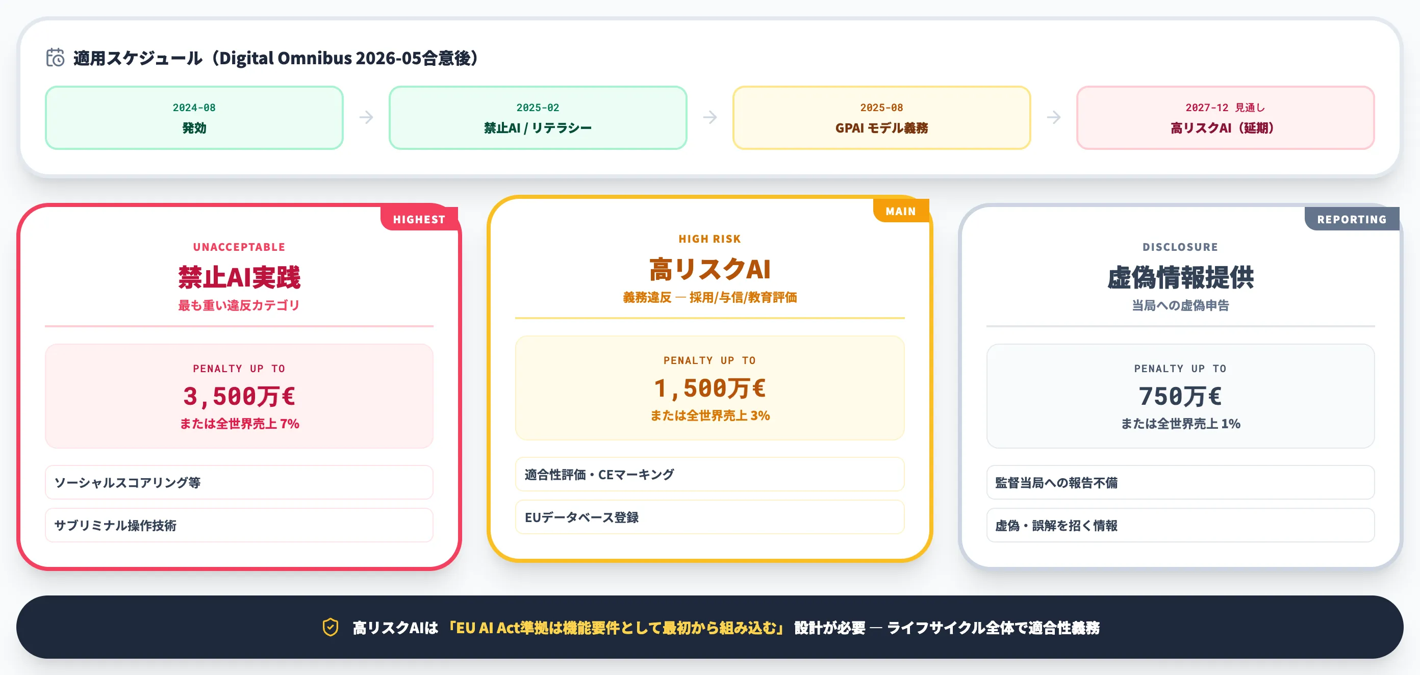 EU AI Act 罰則体系