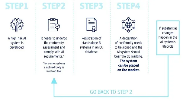 EU AI Act 高リスクAIシステムのライフサイクル適合宣言プロセス