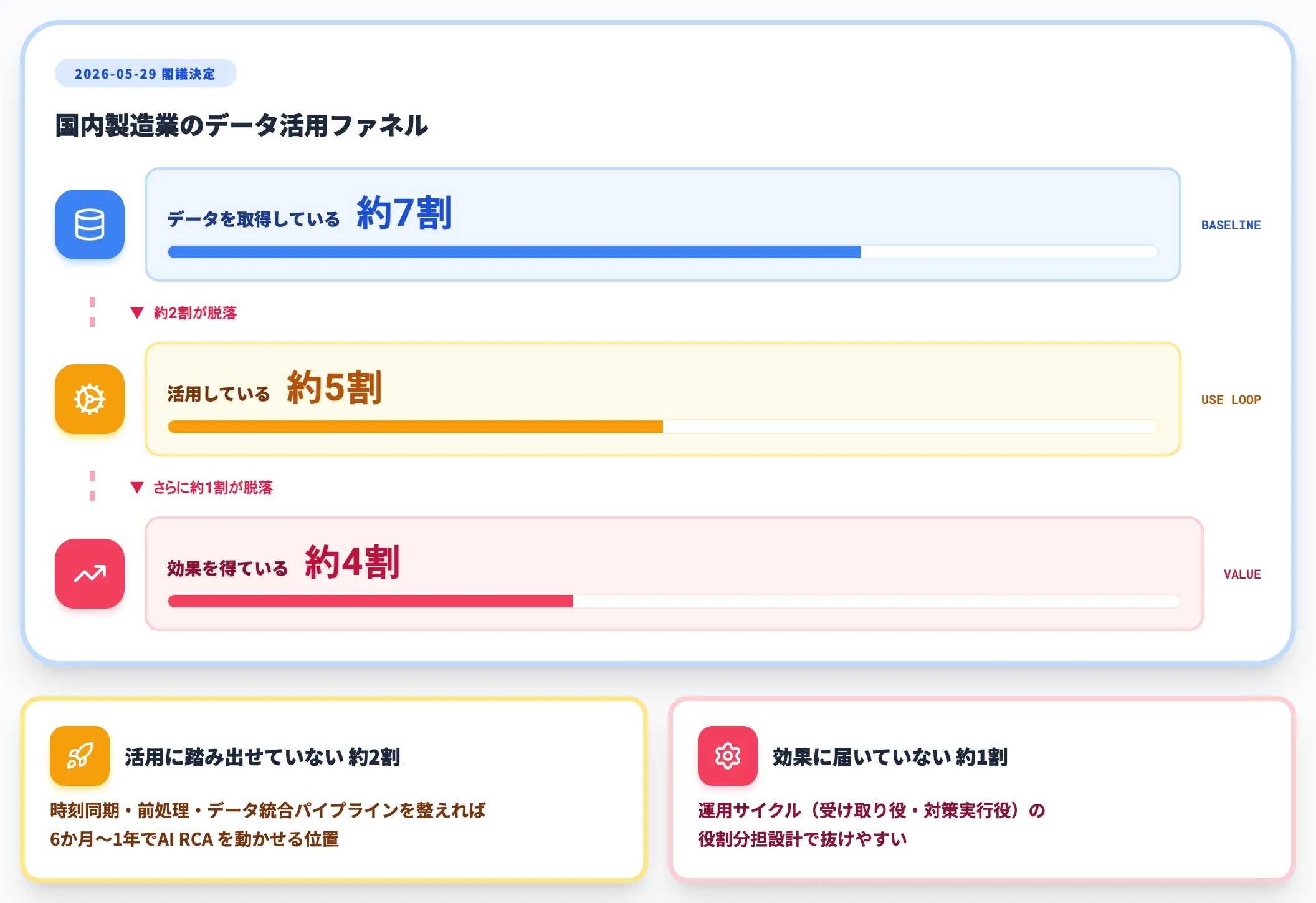 ものづくり白書2026が示す3段階ギャップ