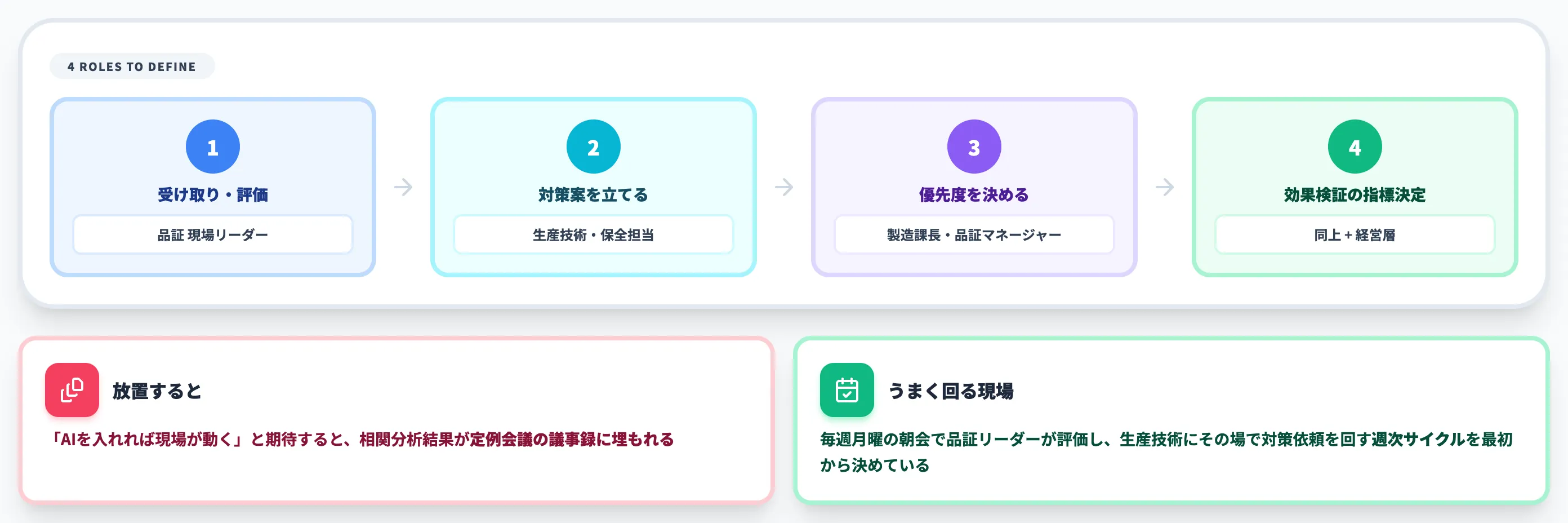 オペレーション接続 AIの出力を誰が動かすかを事前に決める