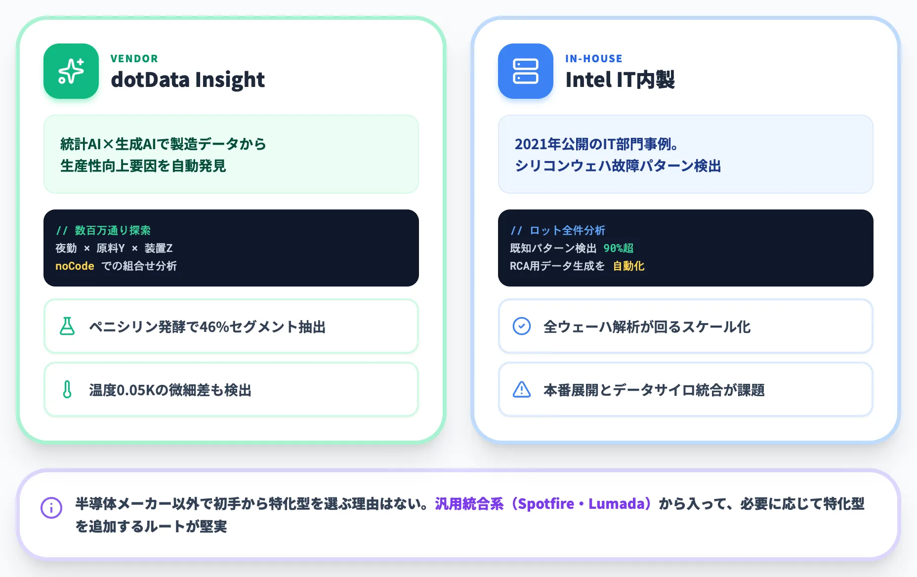 半導体・電子部品特化のAI yield系dotData Intel IT