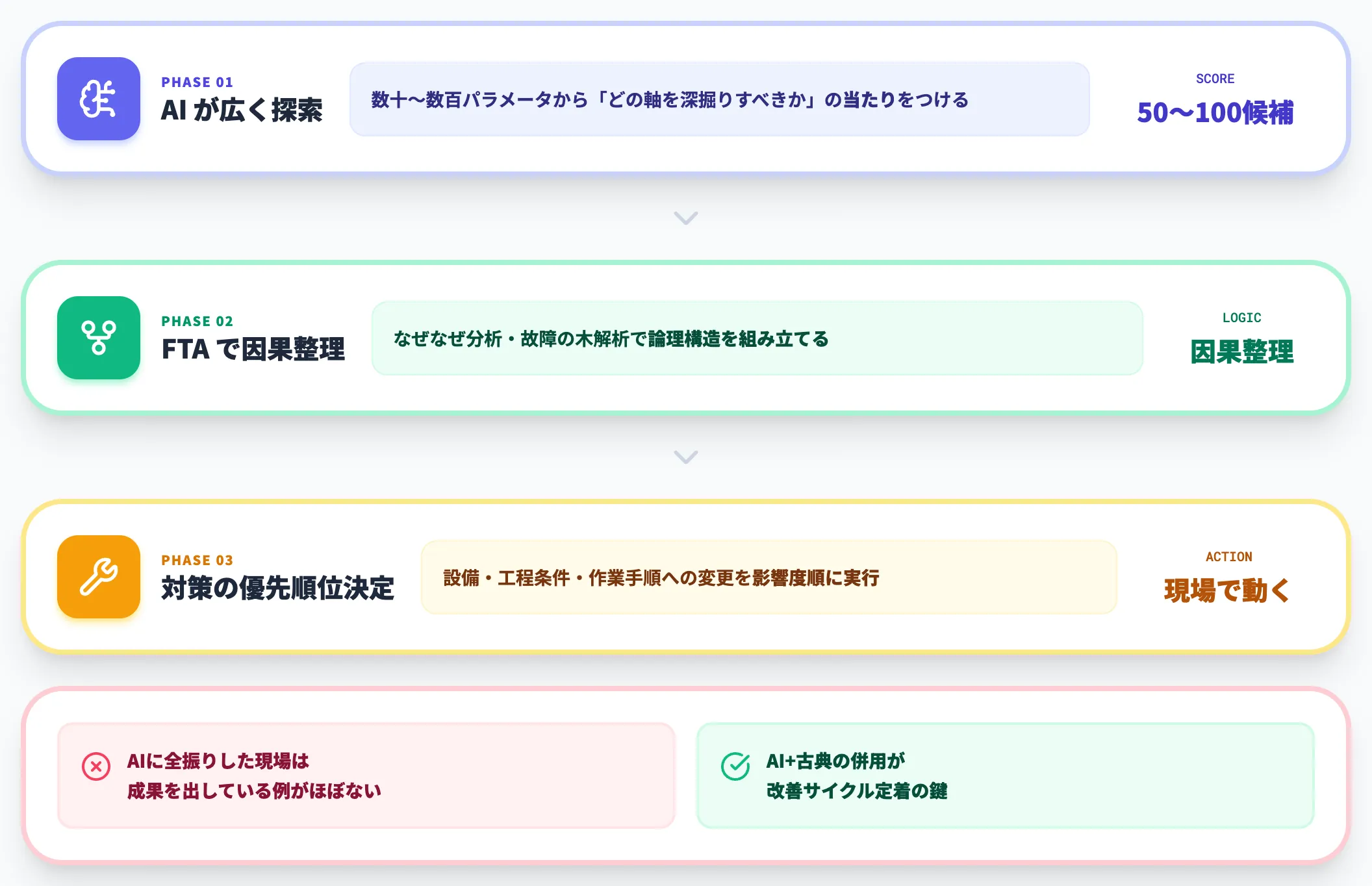 古典FTA・なぜなぜ分析との接続