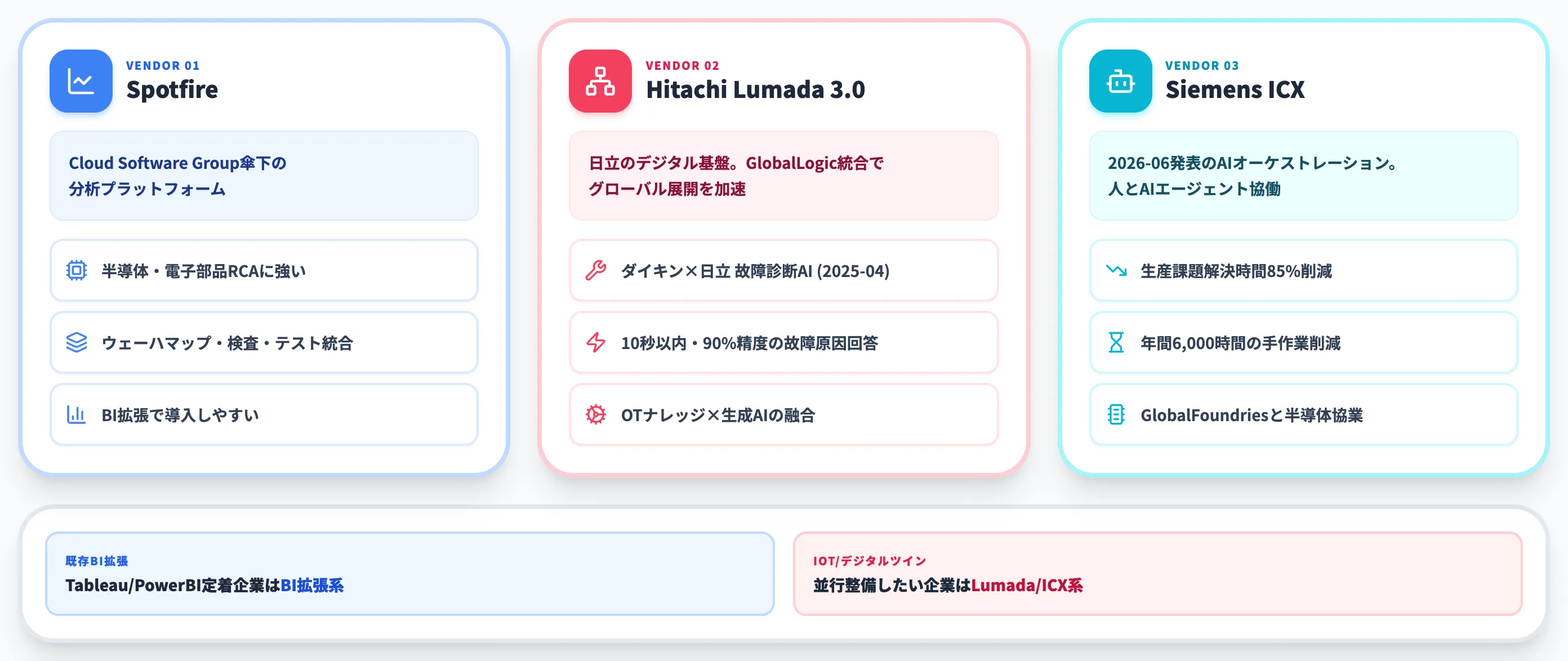 工程データ統合×AI RCA系Spotfire Lumada ICX
