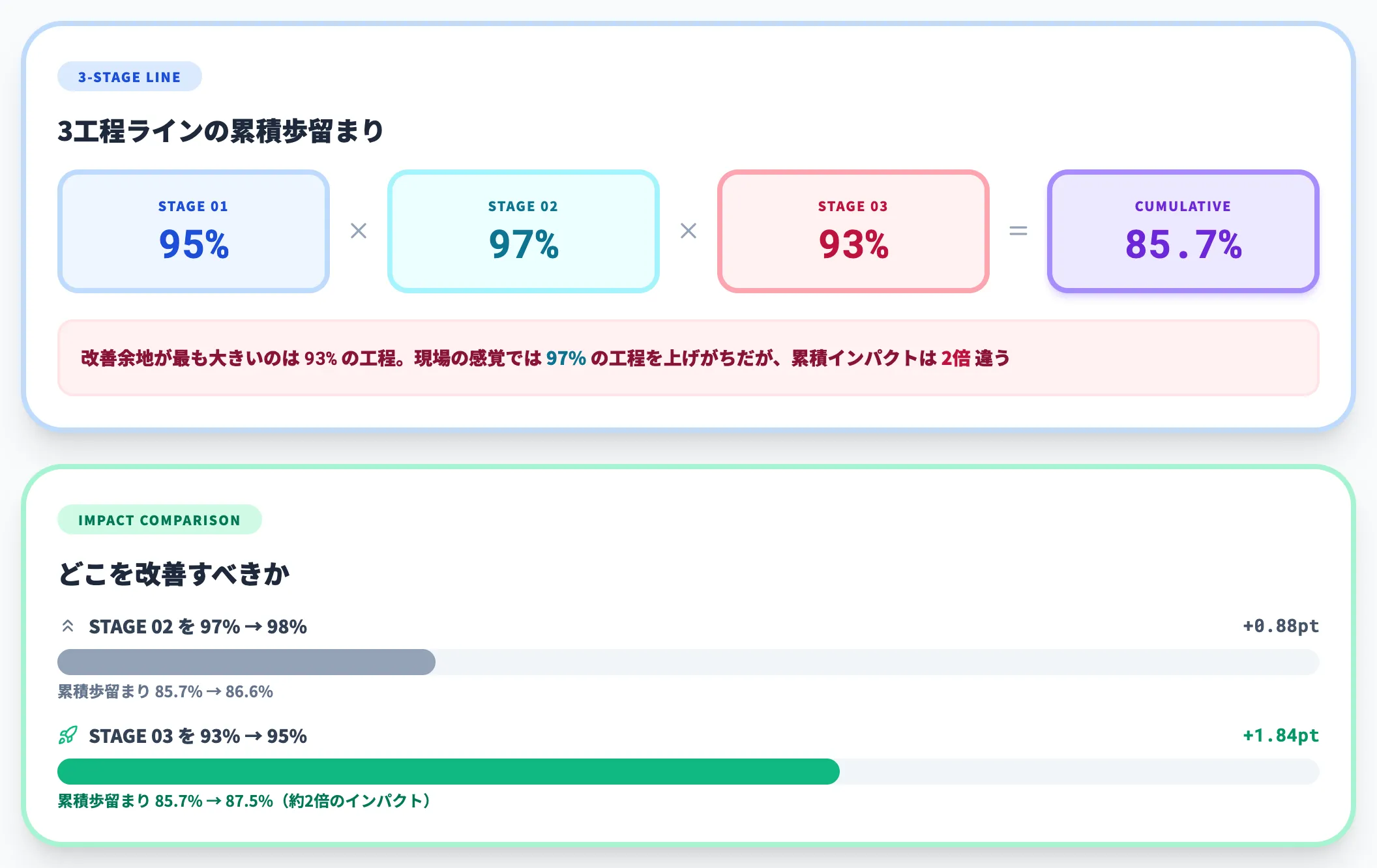 工程歩留まりの分解と累積歩留まりの読み方