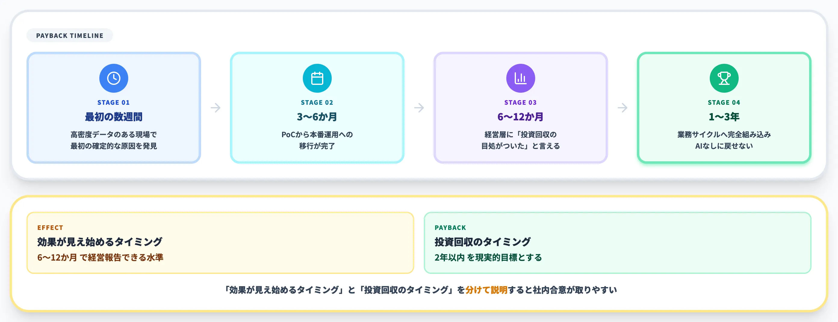 投資回収の現実的な時間軸