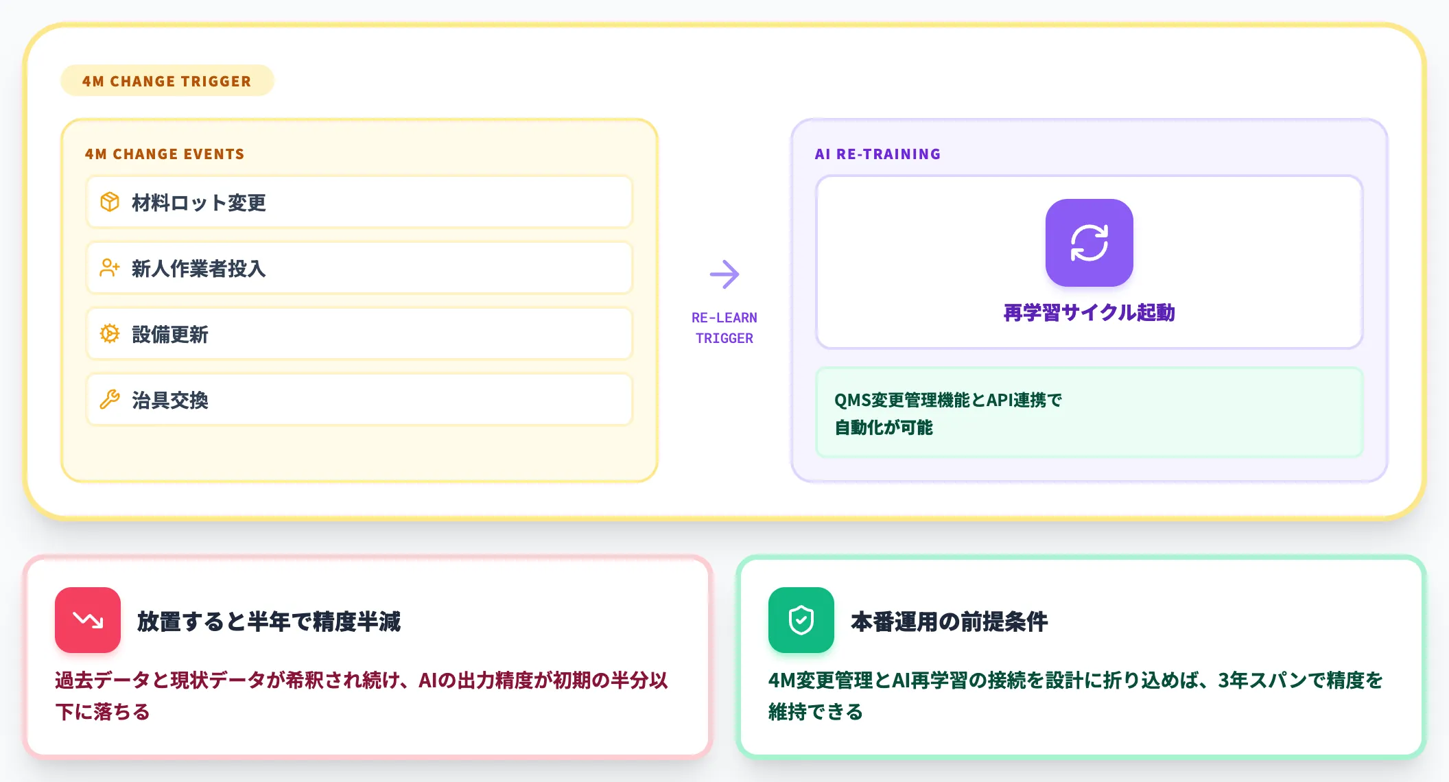 既存QC体制との接続 4M変更管理がAIの再学習トリガー
