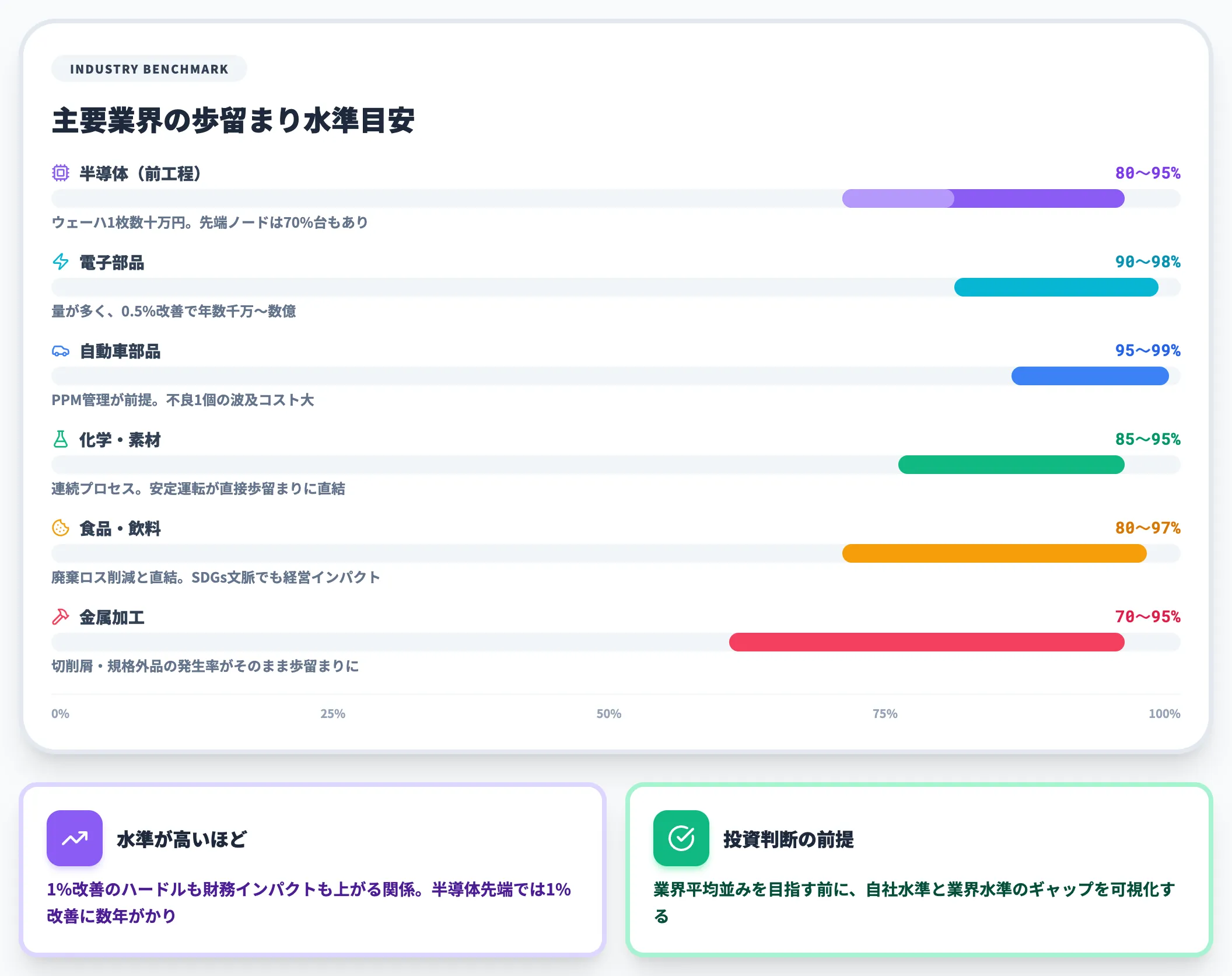 業界別の歩留まり水準とベンチマーク