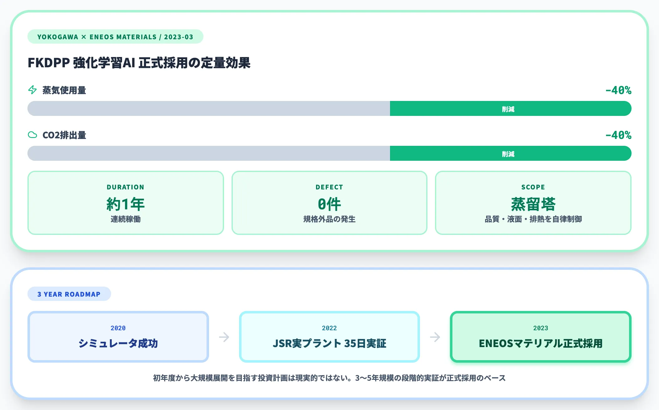 横河電機×ENEOSマテリアル 強化学習AIでCO2 40%削減