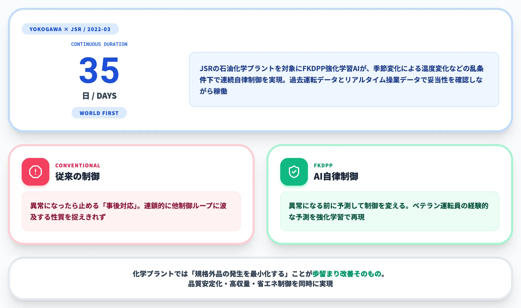 横河電機×JSR 35日連続自律制御の世界初実証