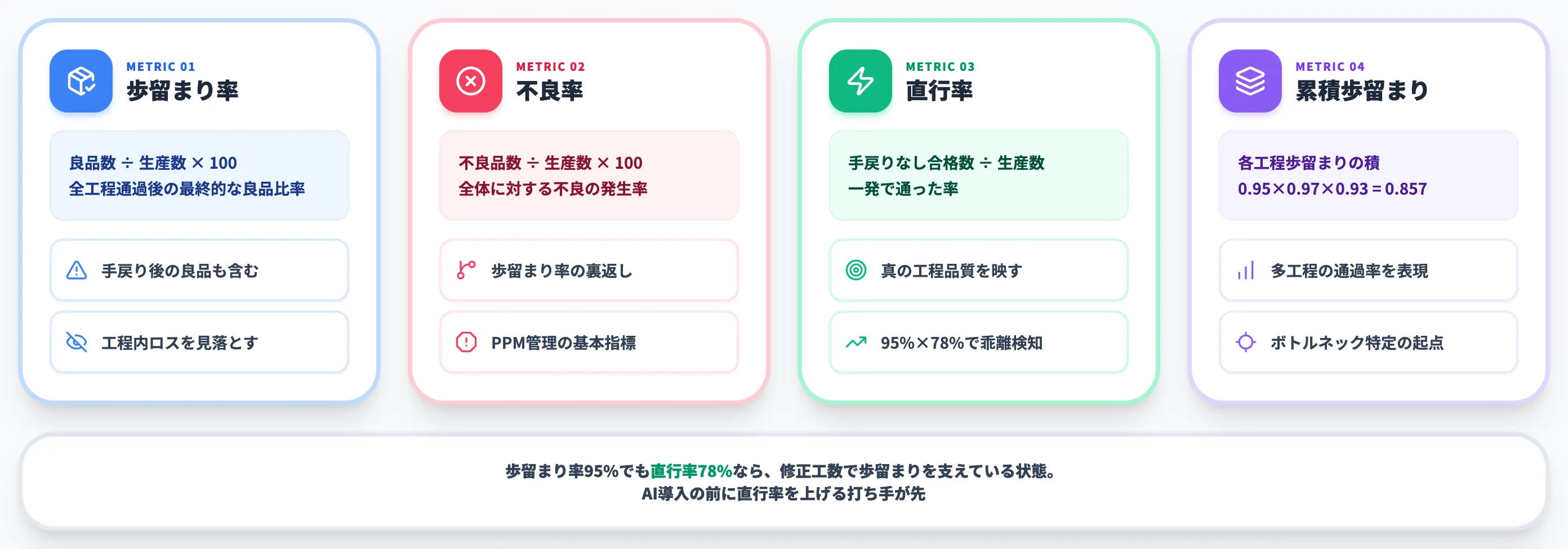 歩留まり率・直行率・累積歩留まりの3指標と読み分け