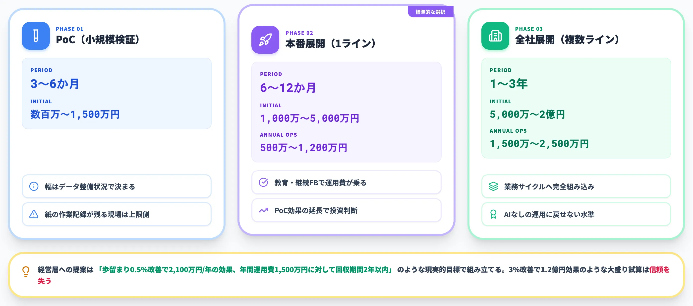 歩留まり1%改善が生む財務インパクトと段階別費用レンジ