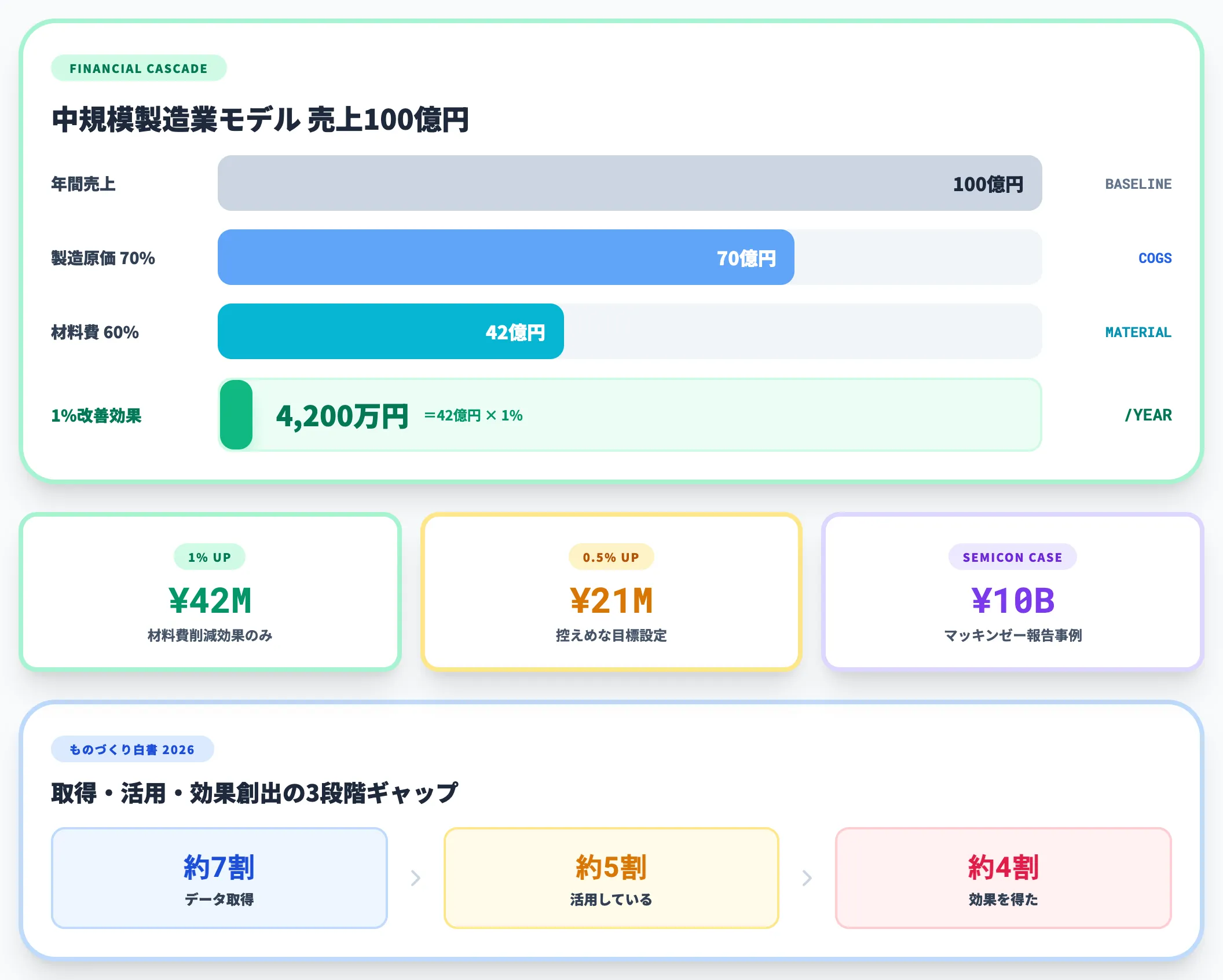 歩留まり1%改善は年間4200万円規模